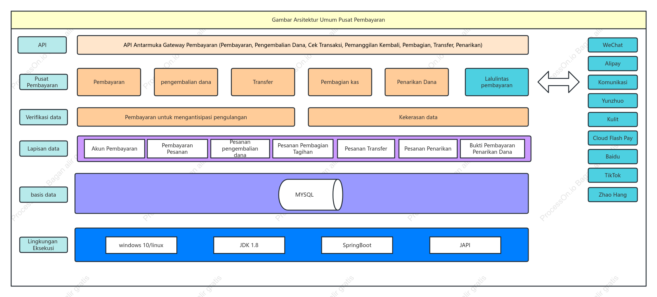 Diagram arsitektur sistem pembayaran