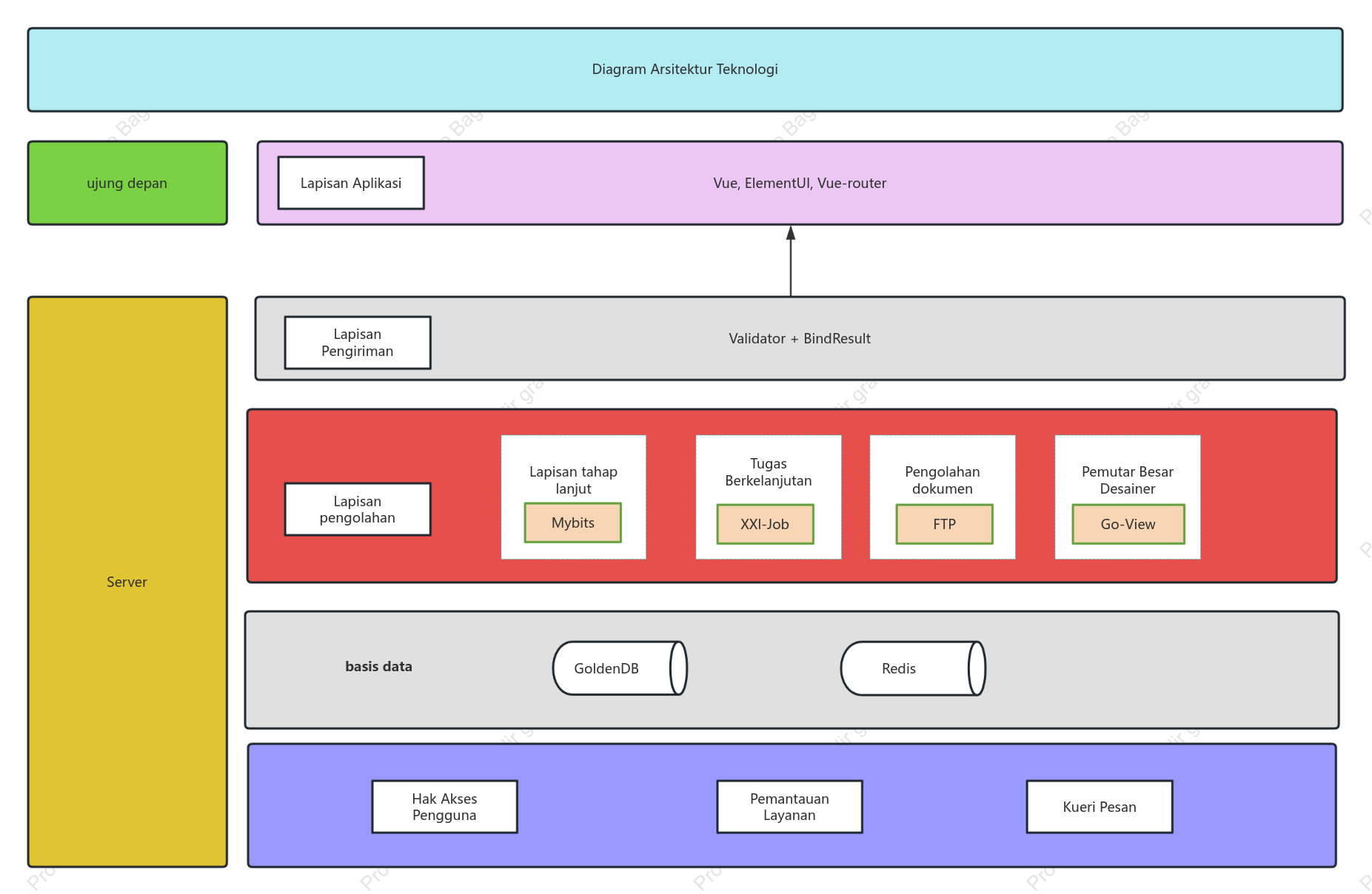 Diagram arsitektur teknis Spring+Boot