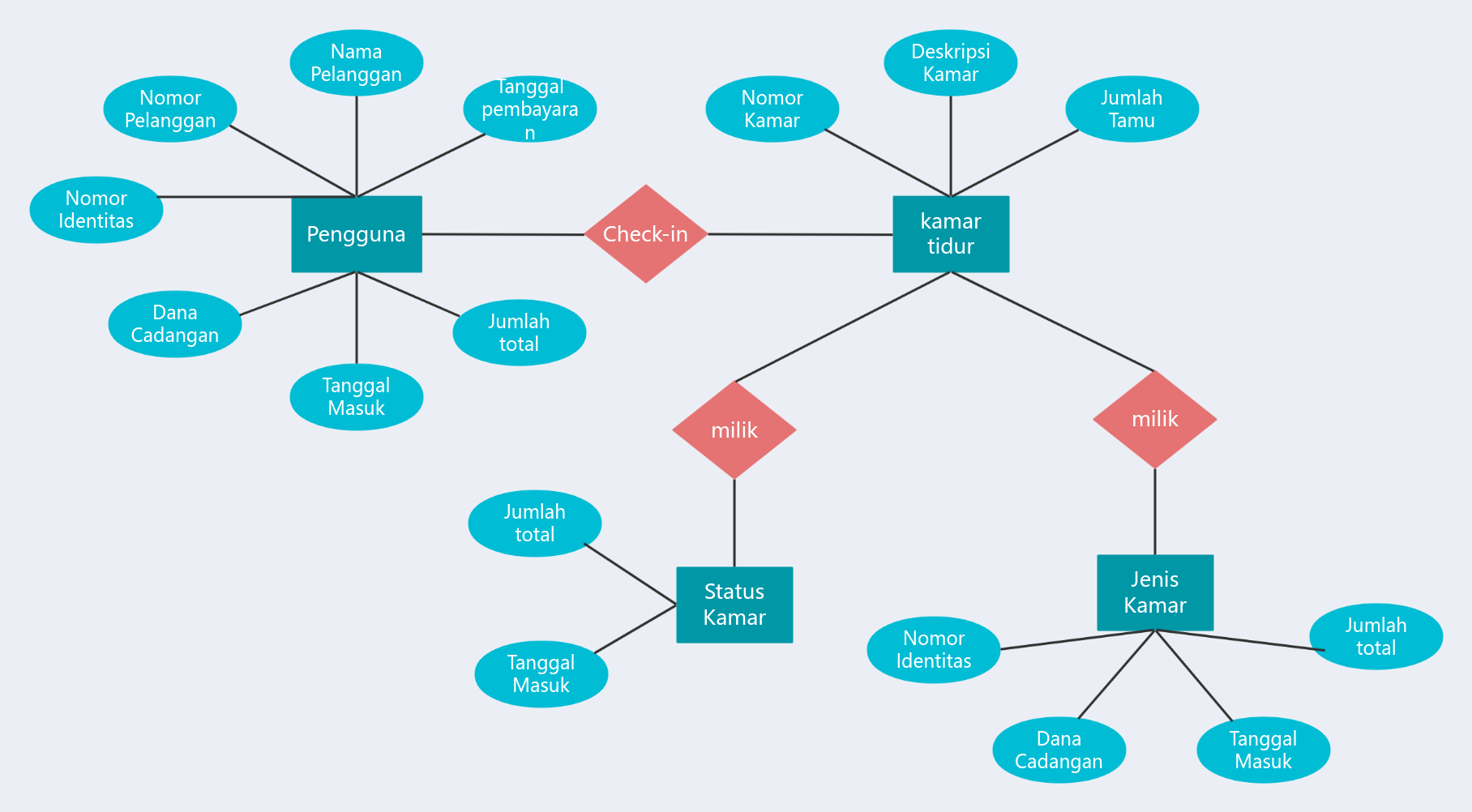 Diagram UGD hotel
