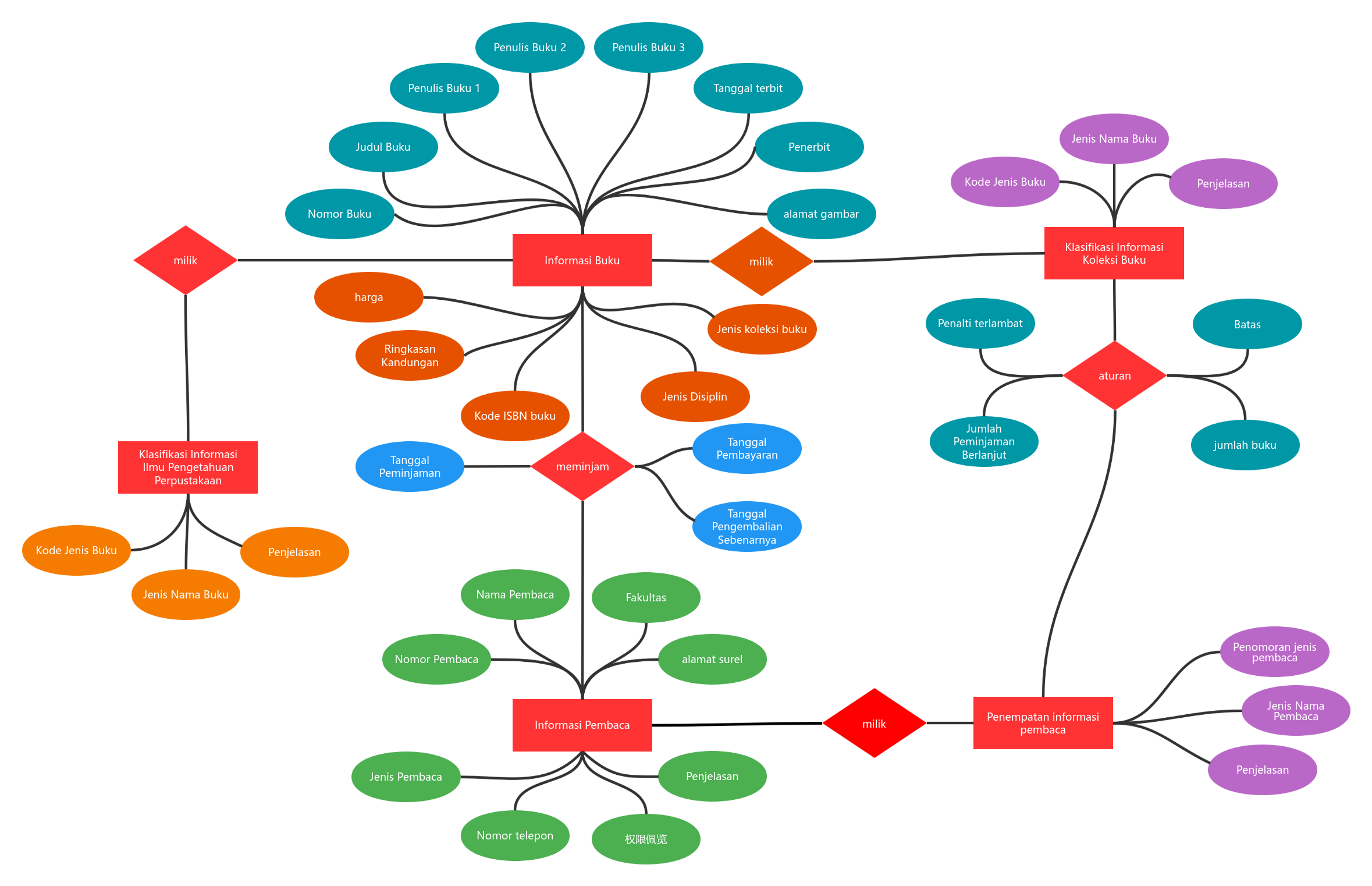 Diagram ER Perpustakaan