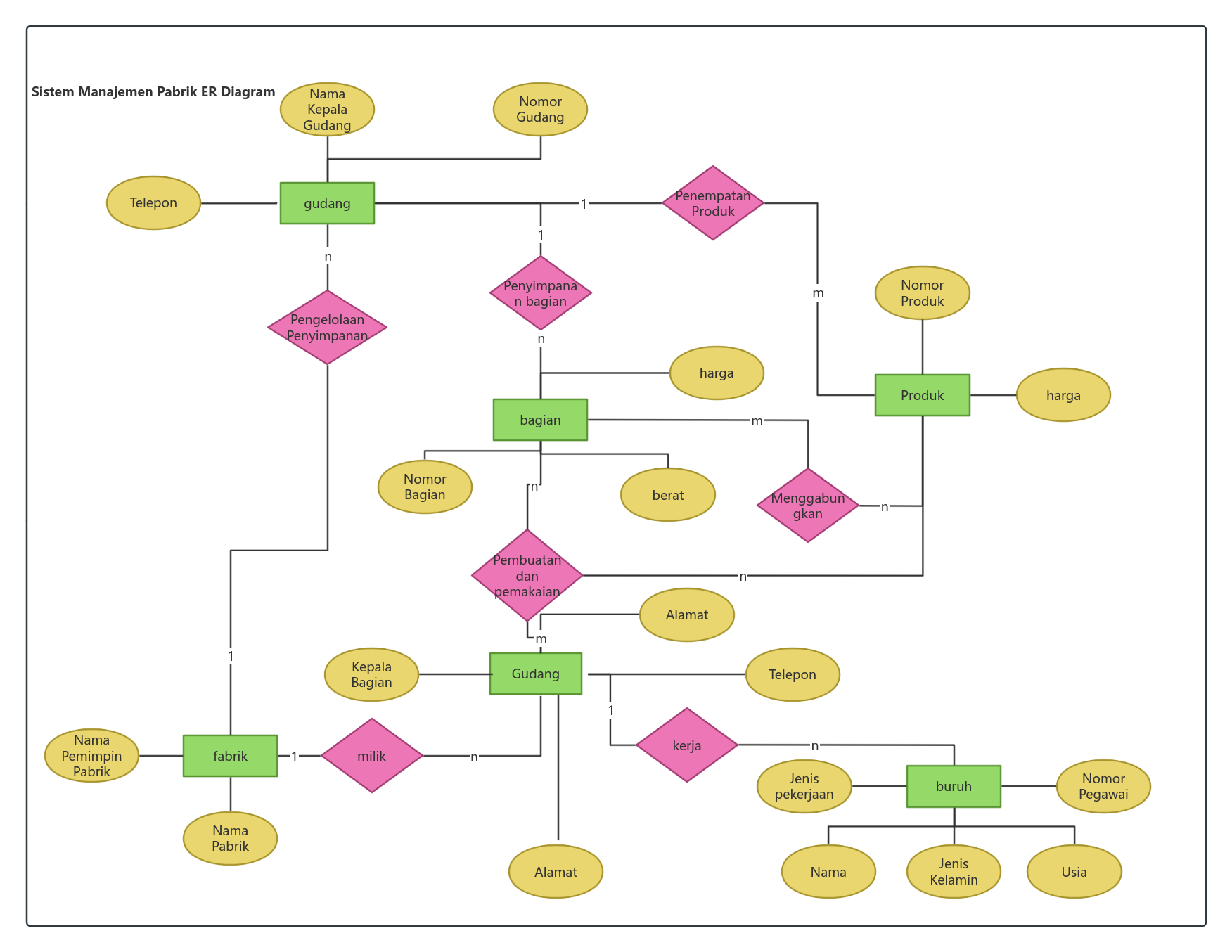 Diagram ER sistem manajemen pabrik