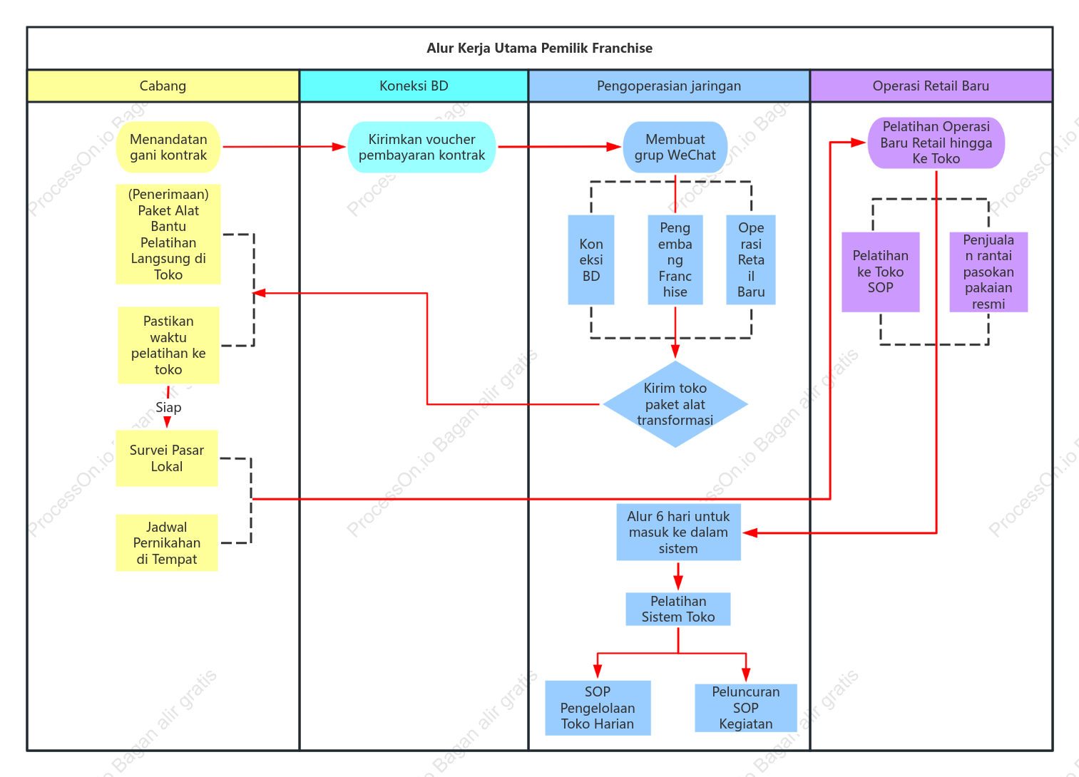 Diagram jalur renang alur kerja operasi waralaba