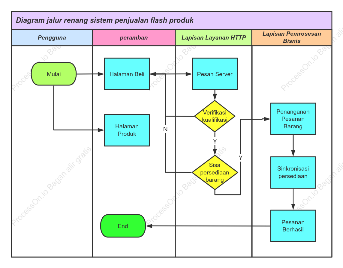 Diagram jalur renang sistem penjualan flash produk