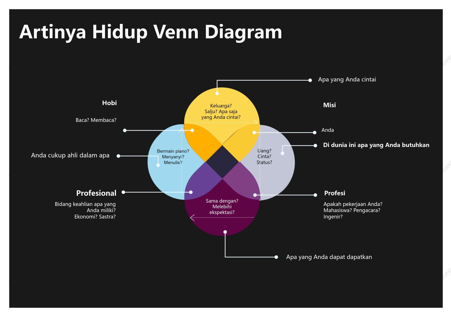 Diagram Venn Makna Kehidupan