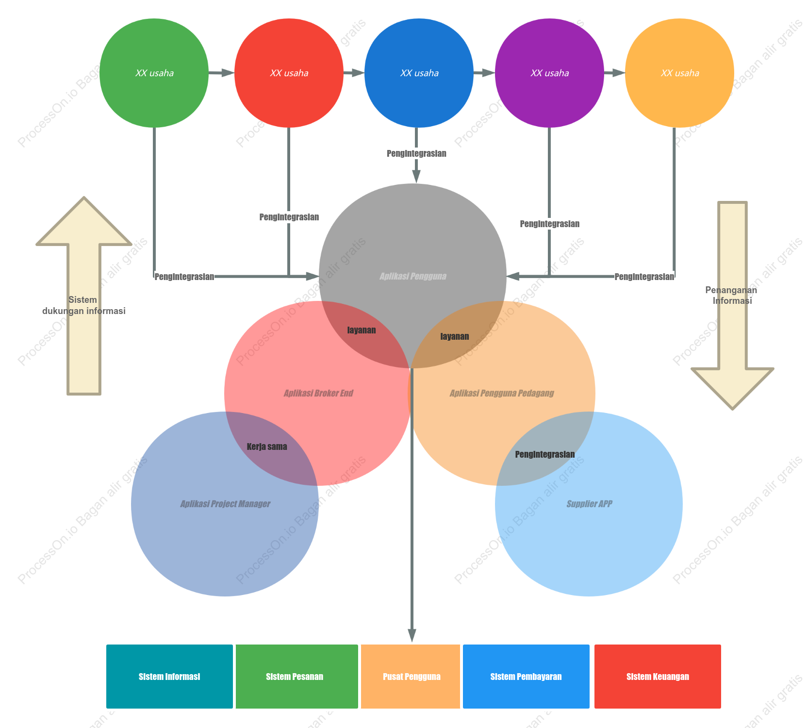Diagram Venn seluler e-niaga