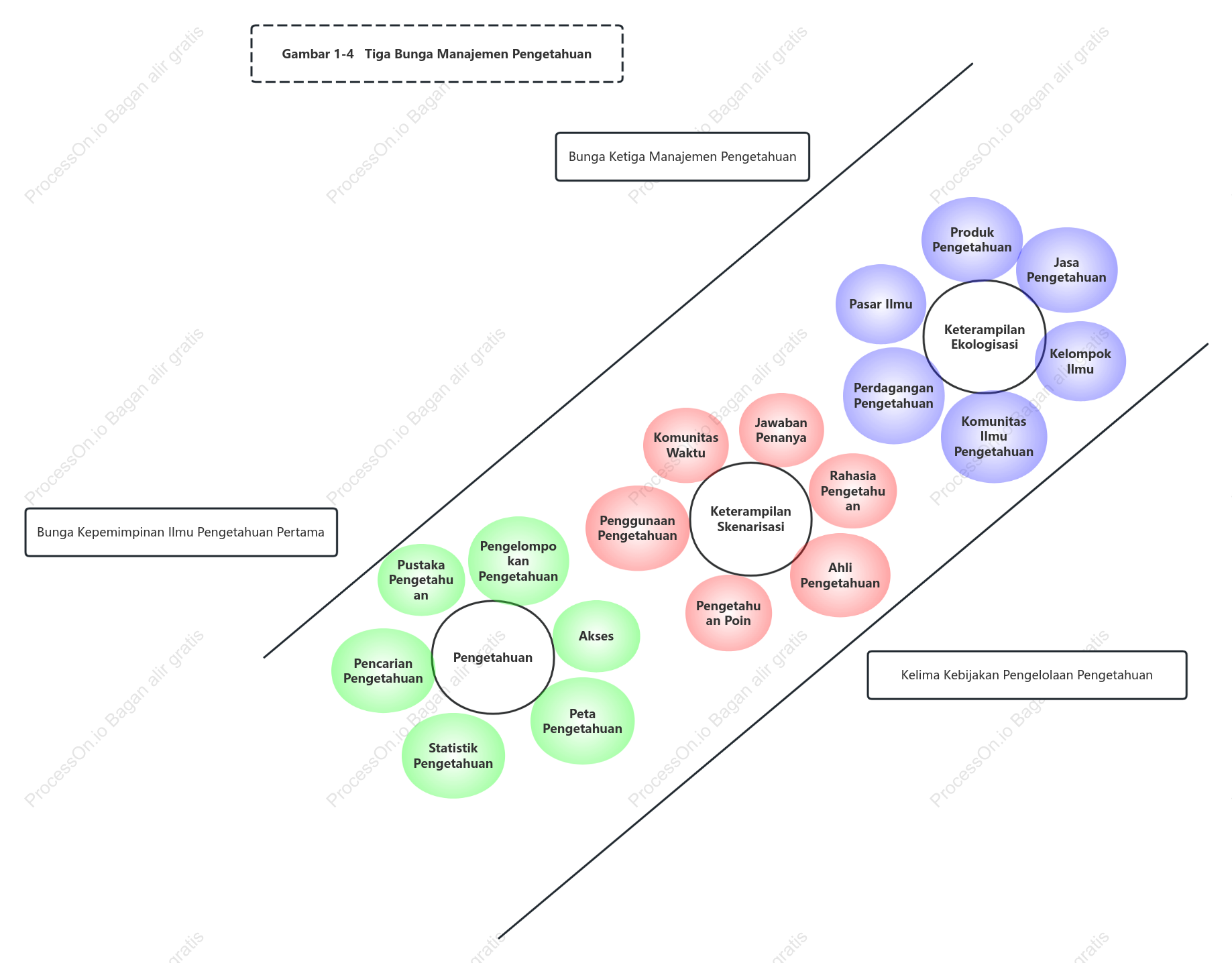 Diagram Venn-tiga bunga manajemen pengetahuan