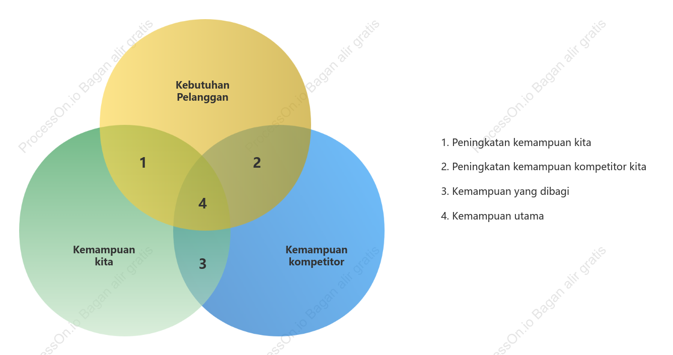 Analisis pesaing yang tepat Diagram Venn