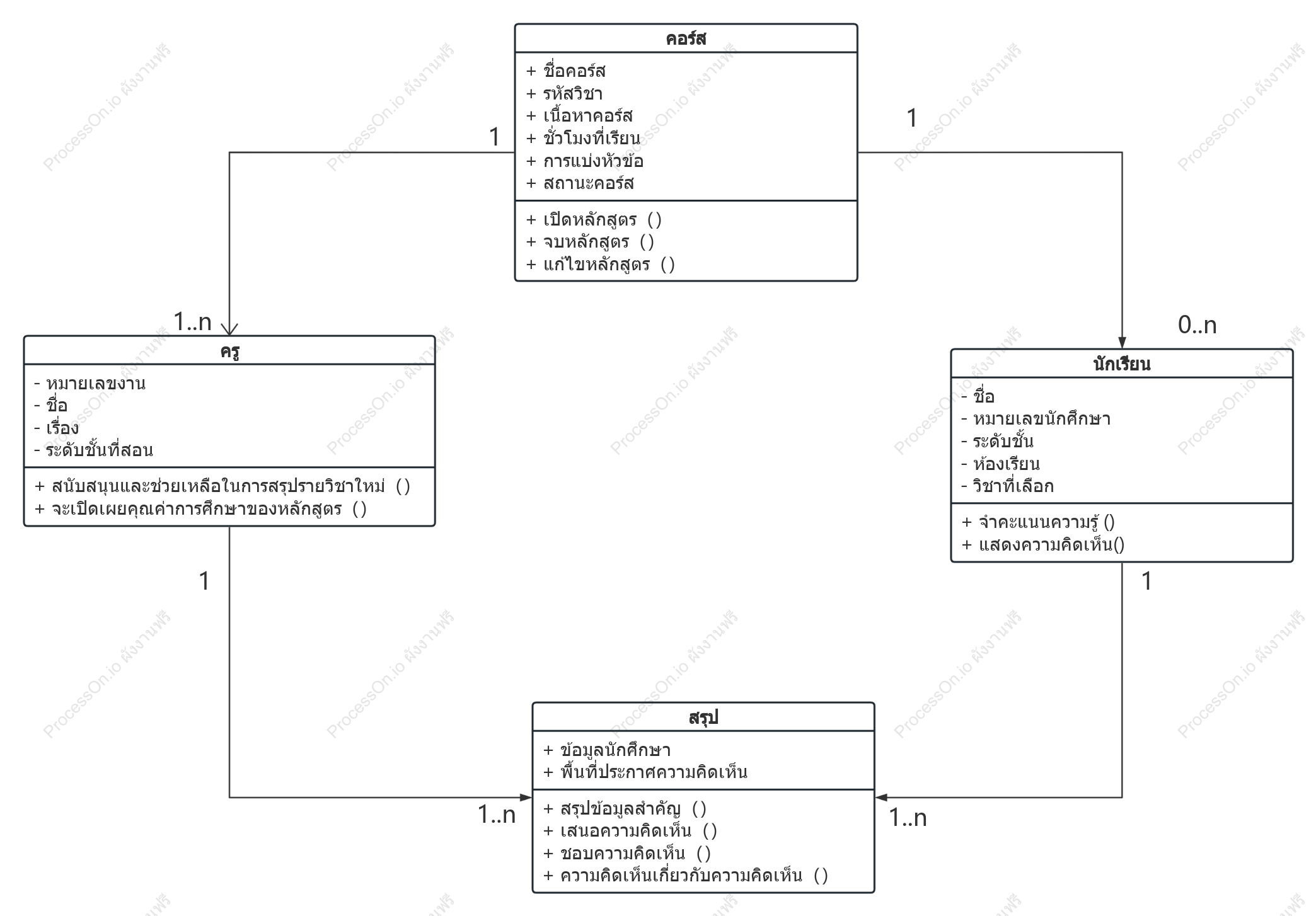 แผนภาพชั้นเรียน UML วัตถุการสอน
