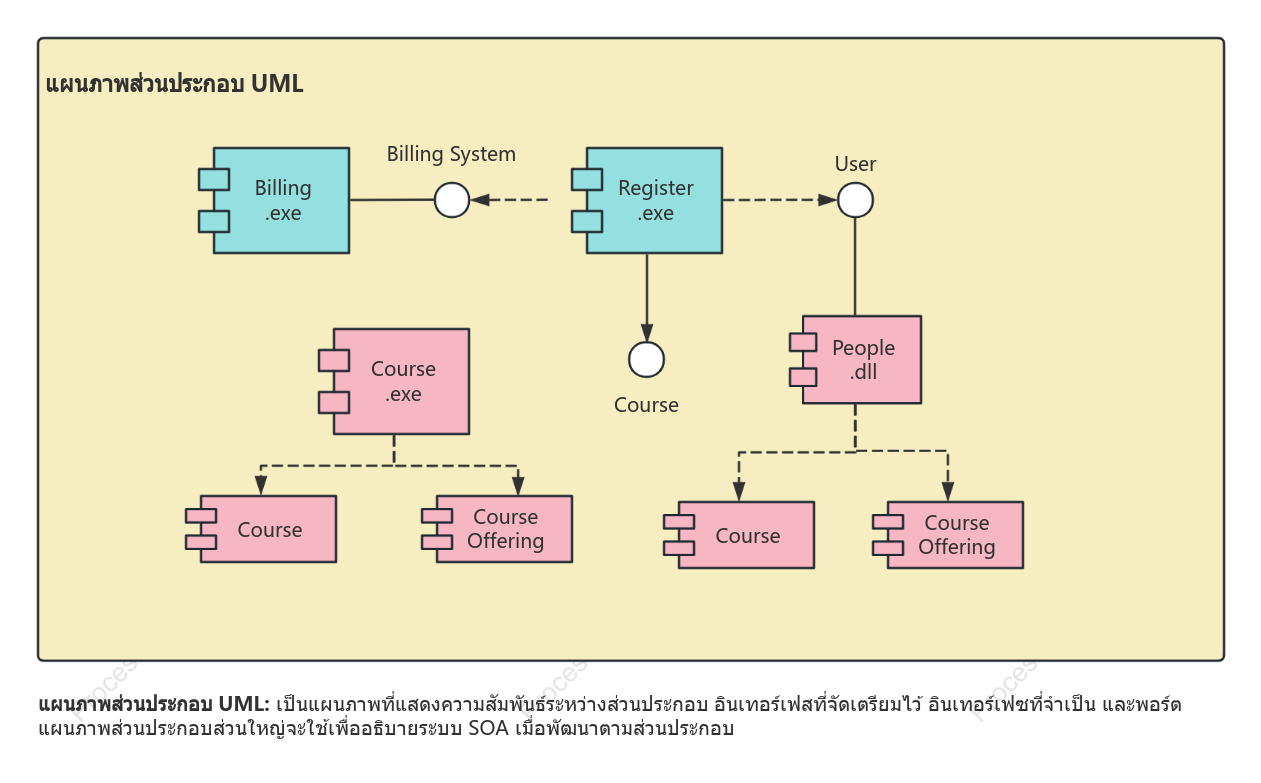 แผนภาพส่วนประกอบการพัฒนาส่วนประกอบ UML