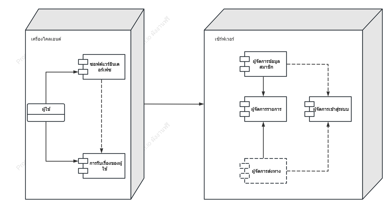 แผนภาพการปรับใช้ UML