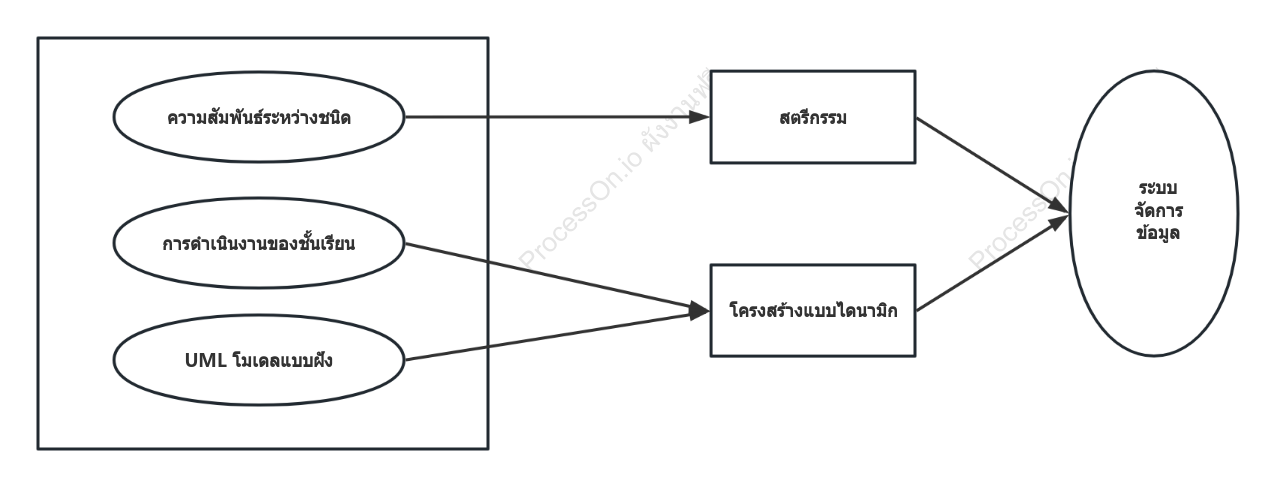 การพัฒนาซอฟต์แวร์-การสร้างแบบจำลอง UML