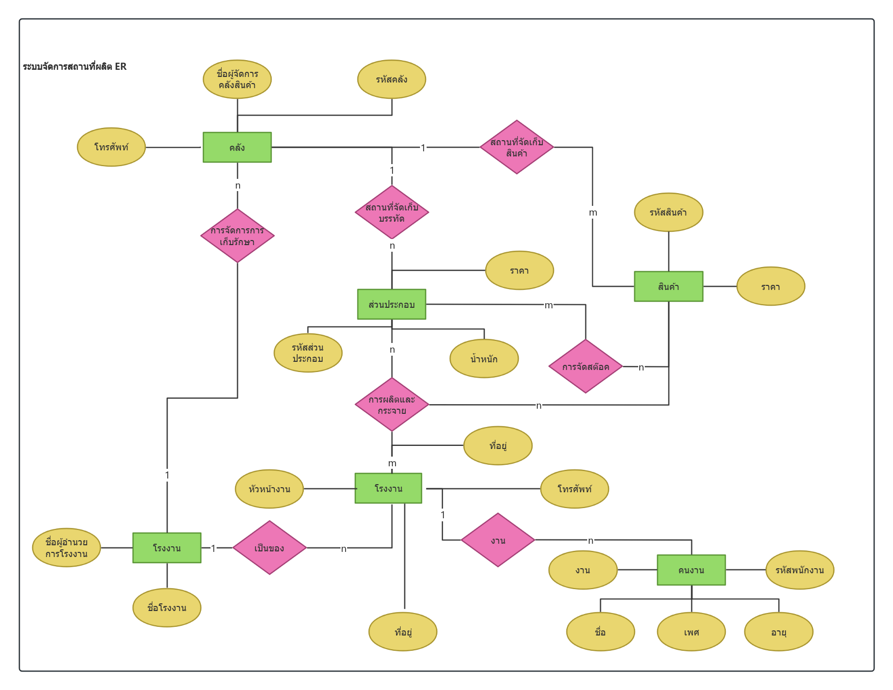 แผนภาพ ER ระบบการจัดการโรงงาน