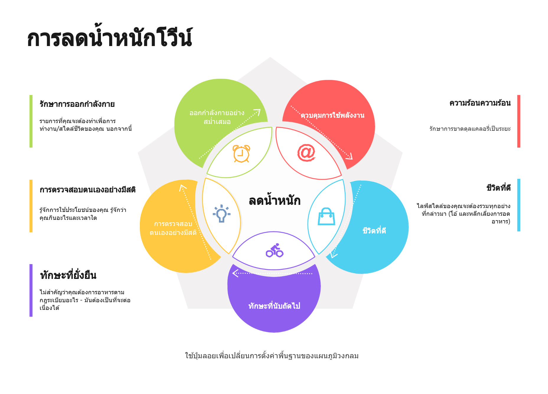 แผนภาพเวนน์ลดไขมัน