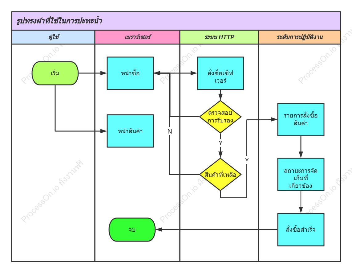 สินค้าระบบแฟลชเซลล์ แผนภาพเลนว่ายน้ำ