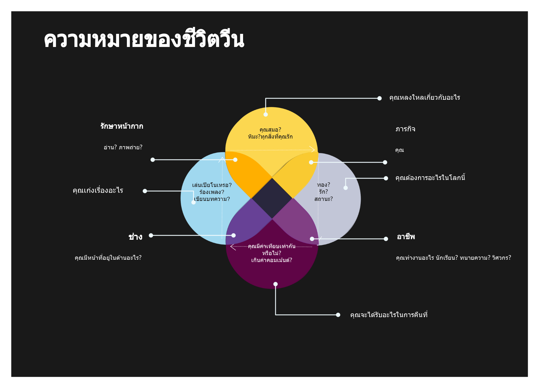 แผนภาพเวนน์แห่งความหมายของชีวิต