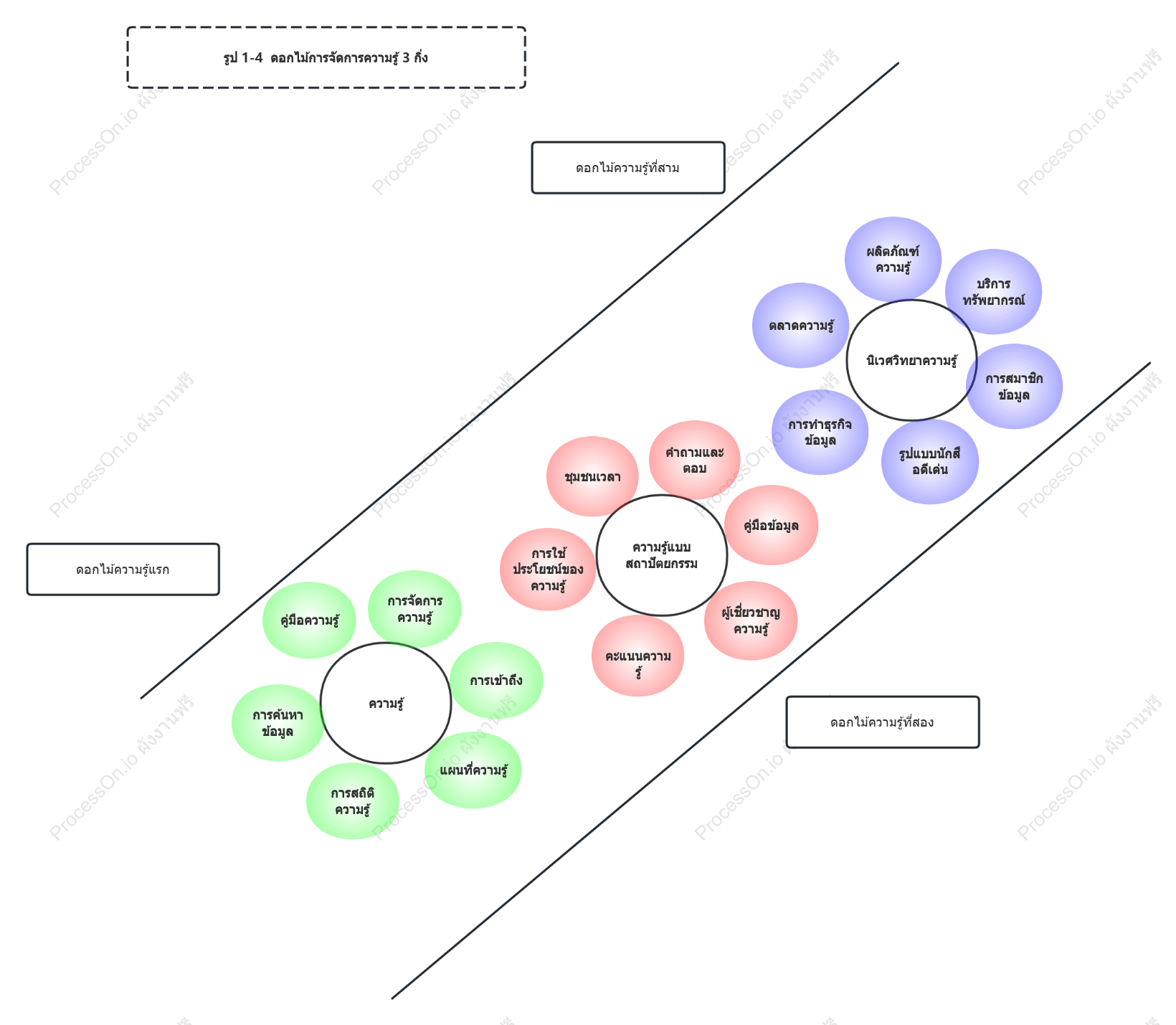 แผนภาพเวนน์ - ดอกไม้สามดอกแห่งการจัดการความรู้