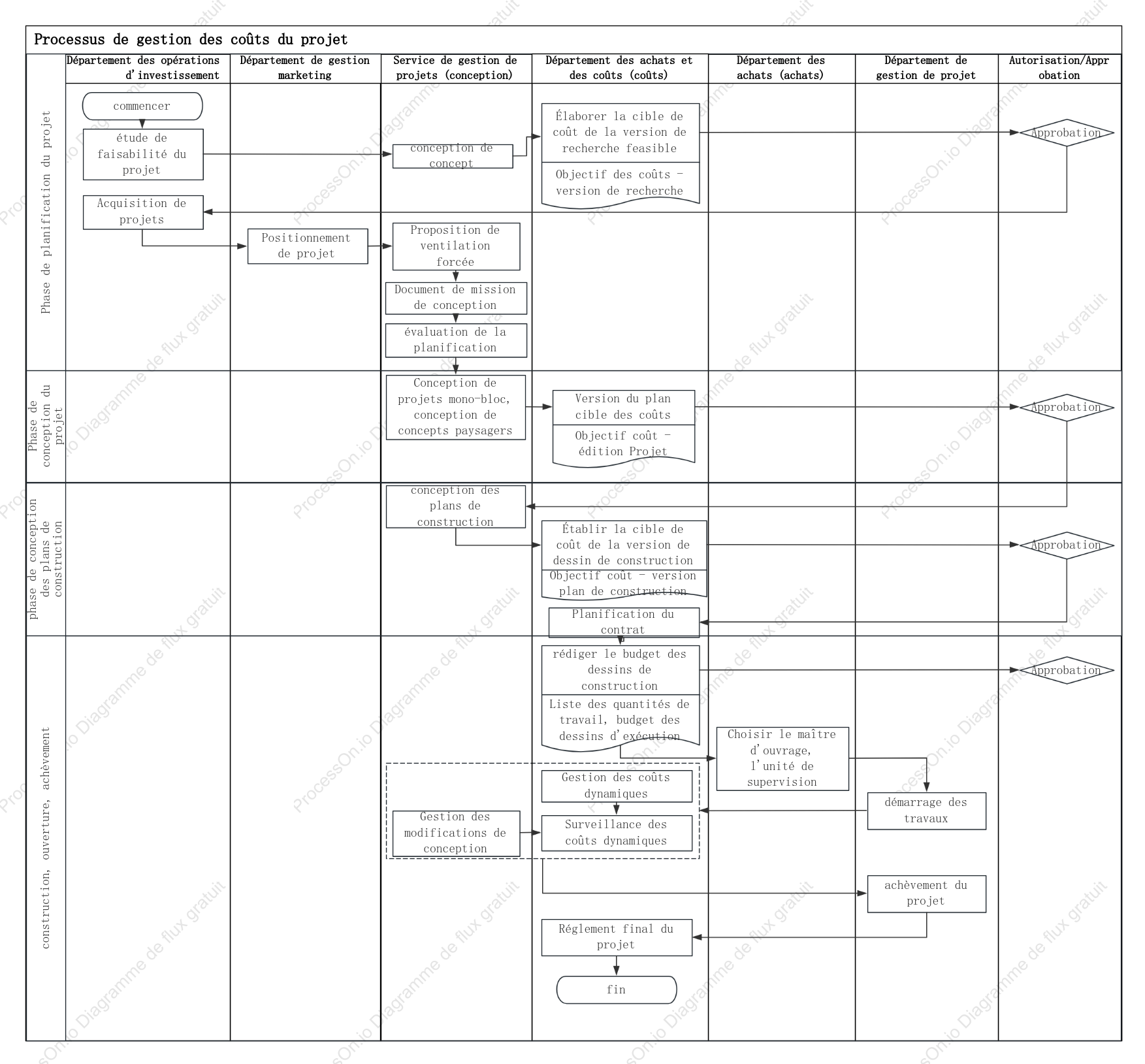 Processus de gestion des coûts du projet