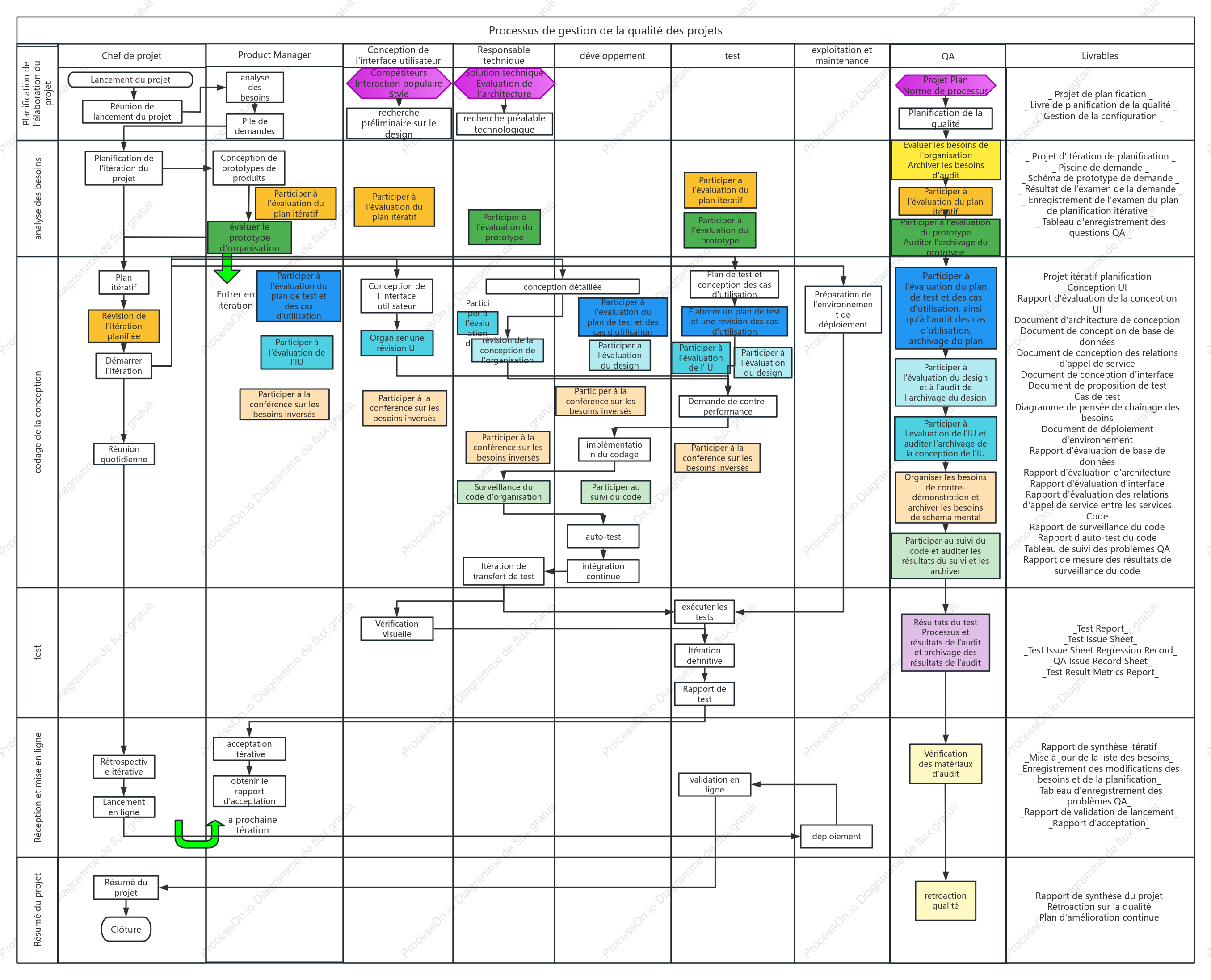 Processus de gestion de la qualité des projets