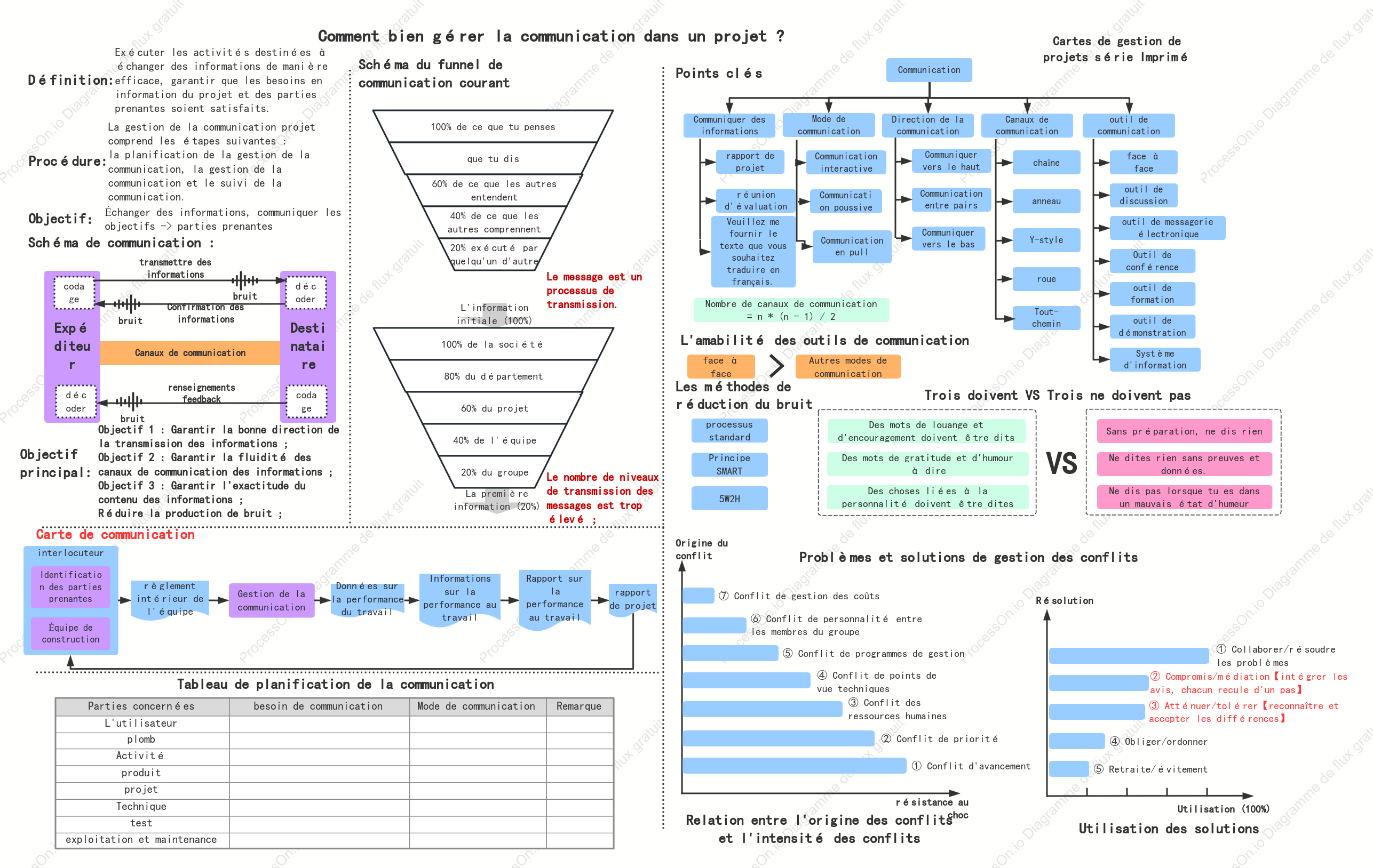 Gestion de la communication du projet