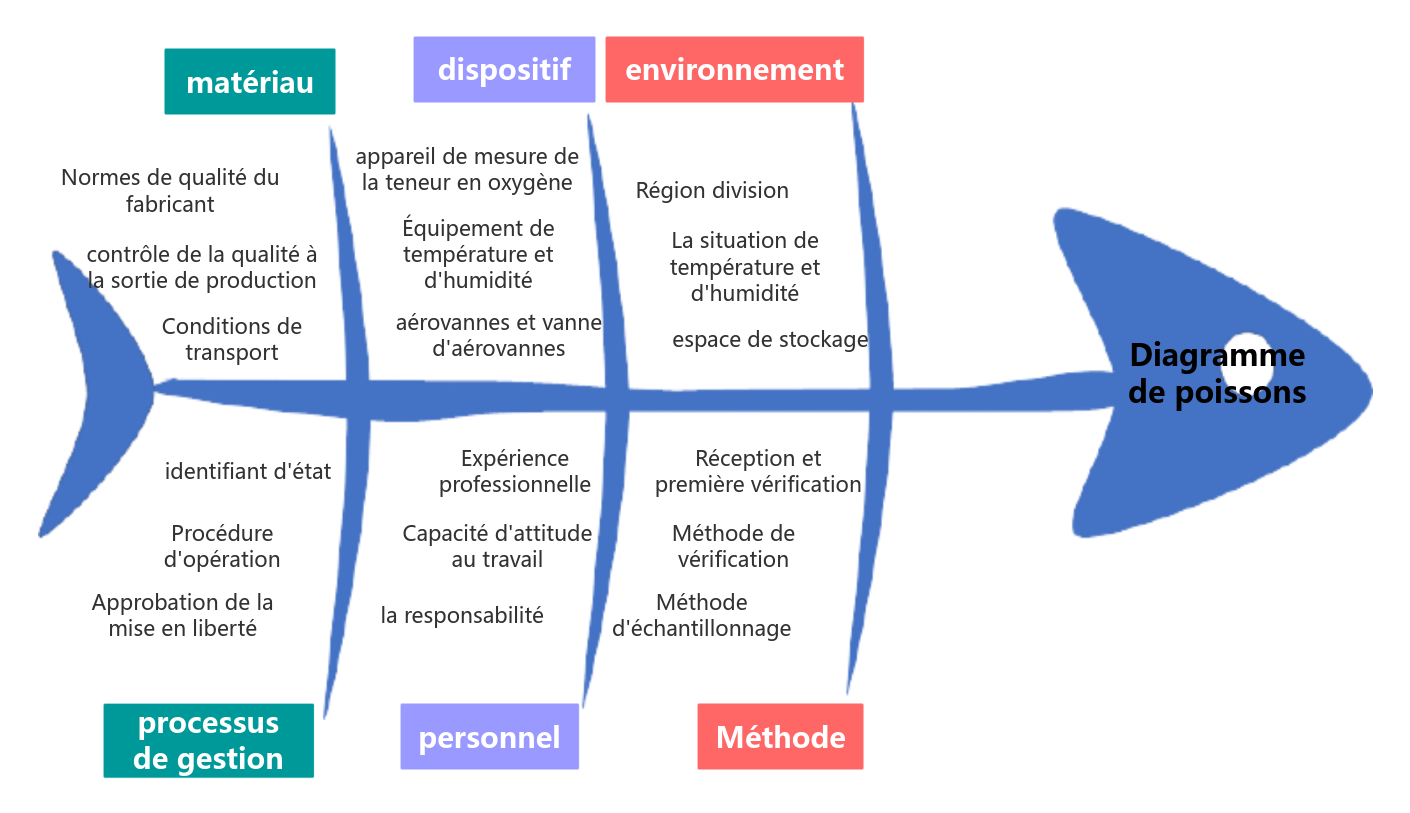 Modèle d'analyse de diagramme en arête de poisson