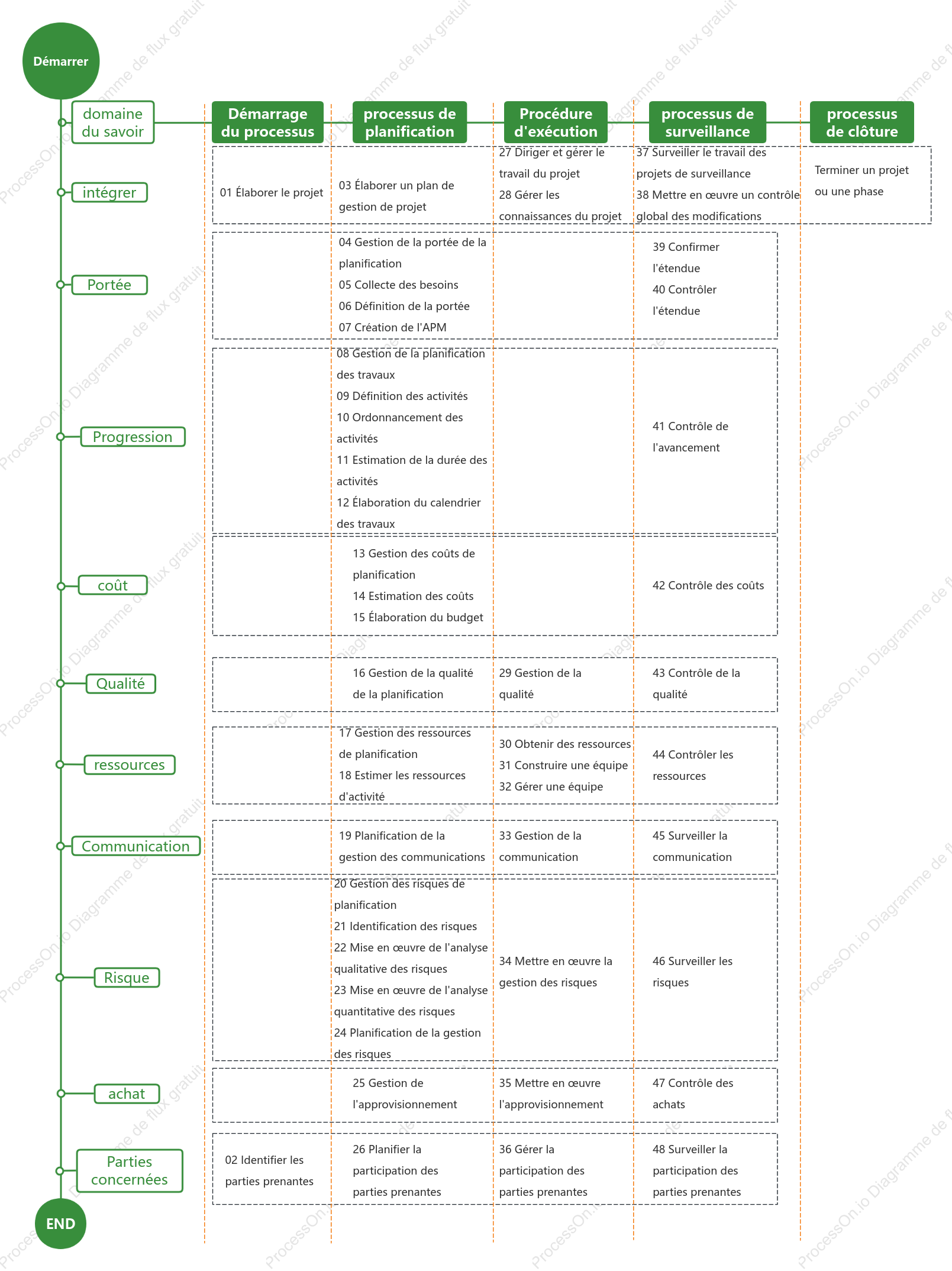Cinq étapes de gestion de projet