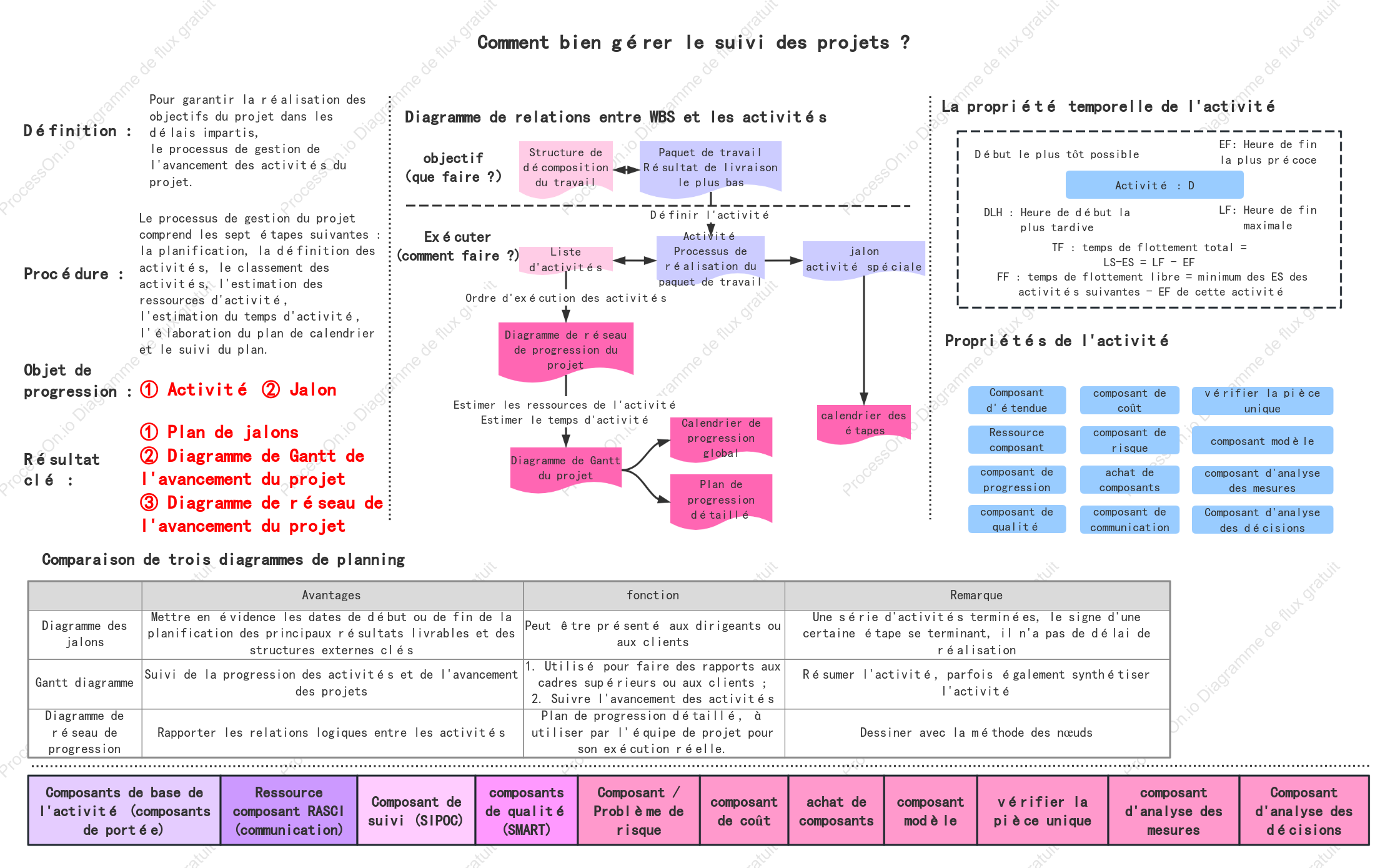 Gestion de l'avancement du projet