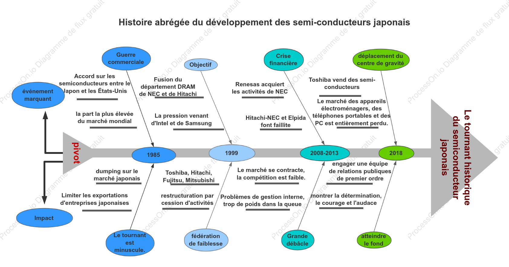 Diagramme en arête de poisson - L'essor et la chute des semi-conducteurs japonais