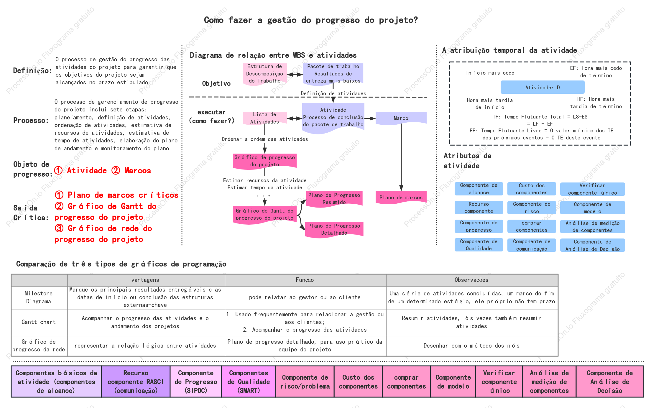 Gerenciamento do progresso do projeto