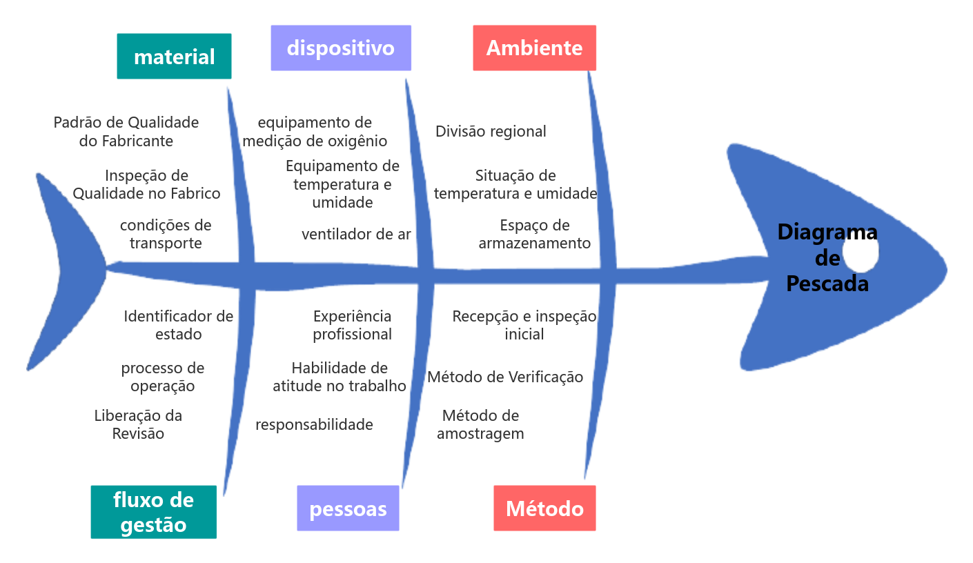 Modelo de análise de diagrama de espinha de peixe