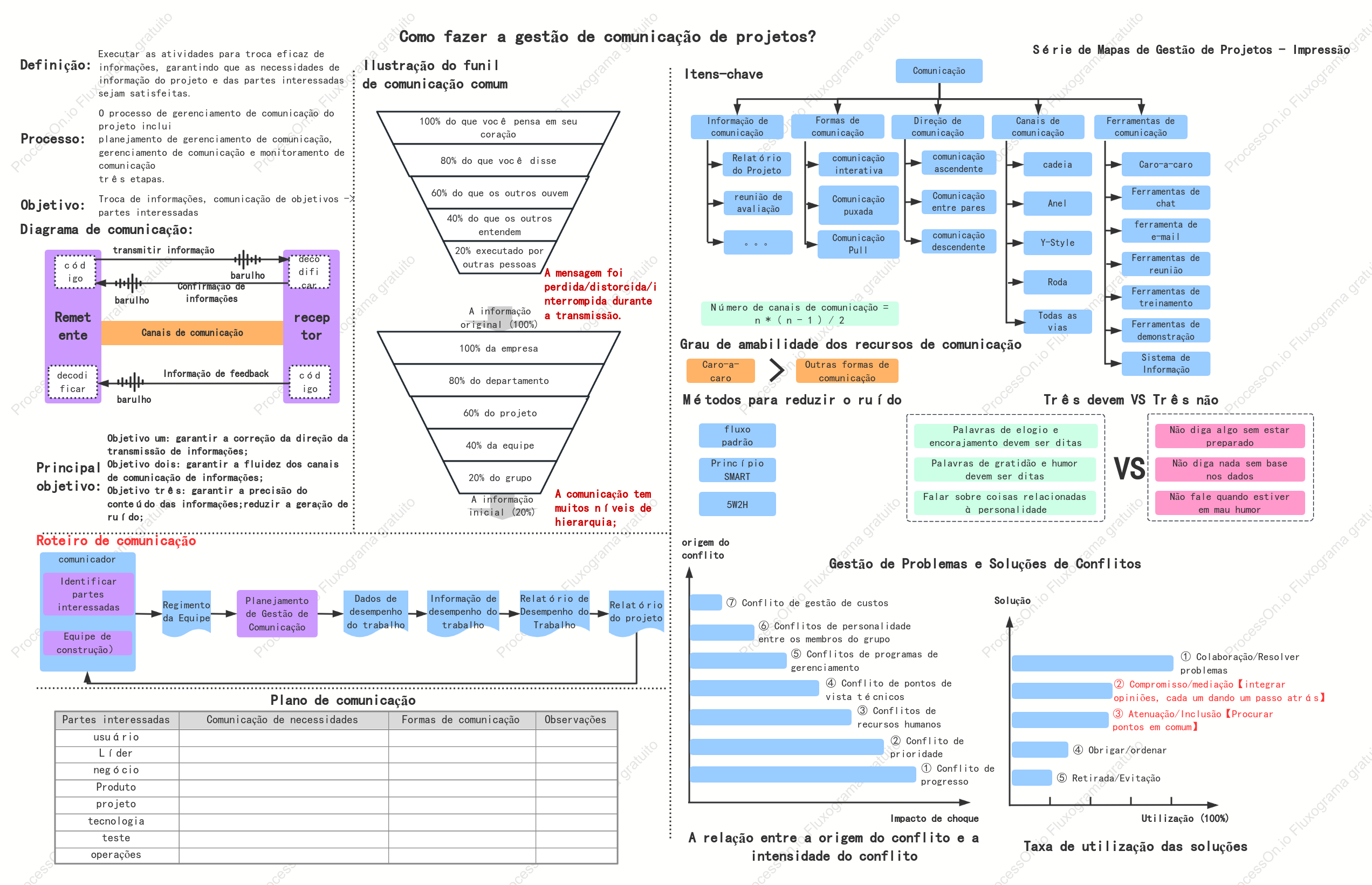 Gerenciamento de comunicação do projeto