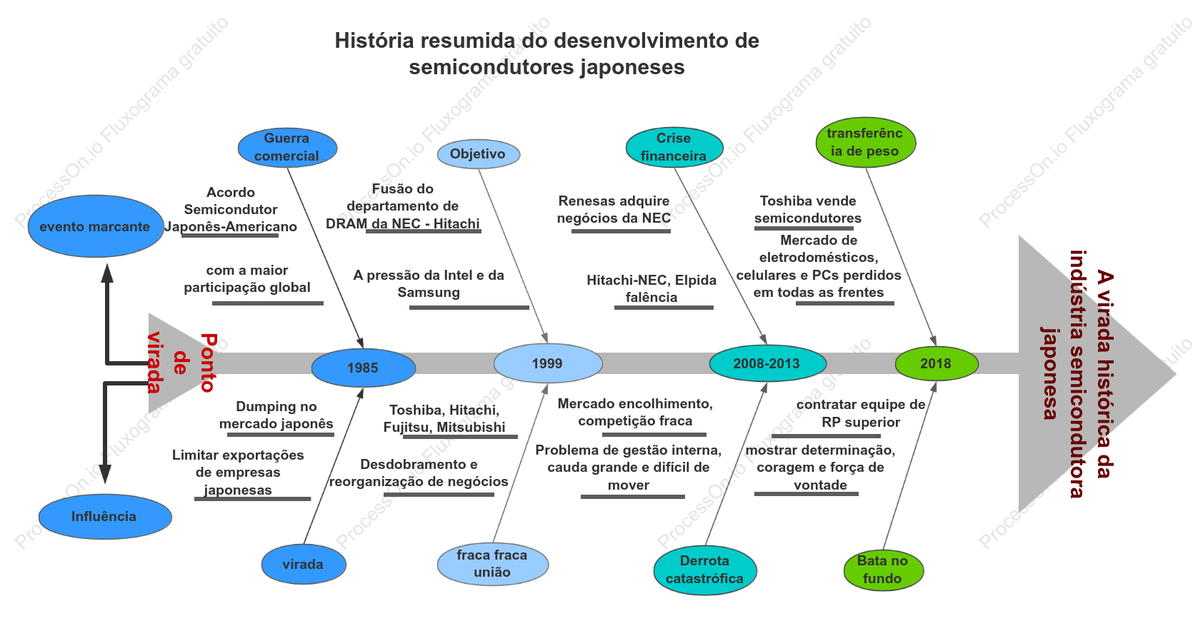 Diagrama de Espinha de Peixe - A Ascensão e Queda dos Semicondutores Japoneses
