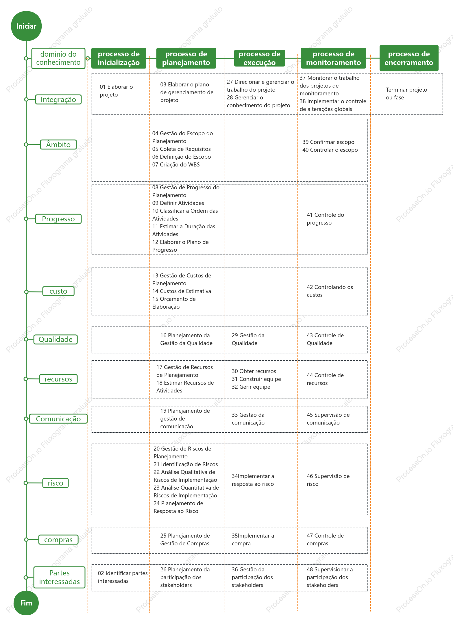 Cinco etapas do gerenciamento de projetos