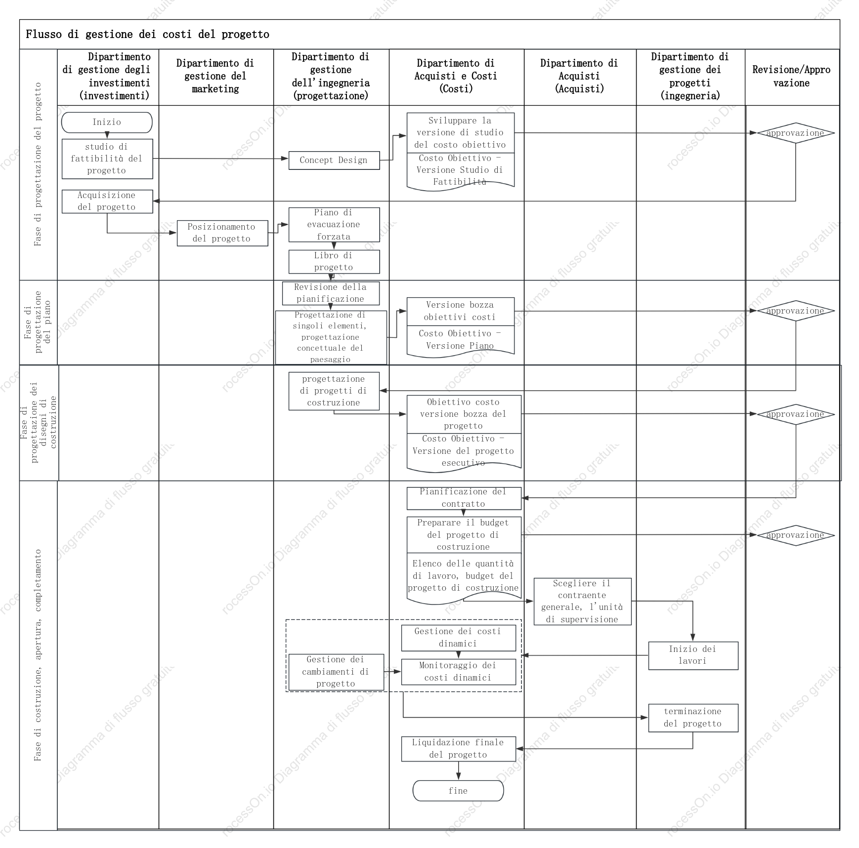 Processo di gestione dei costi di progetto