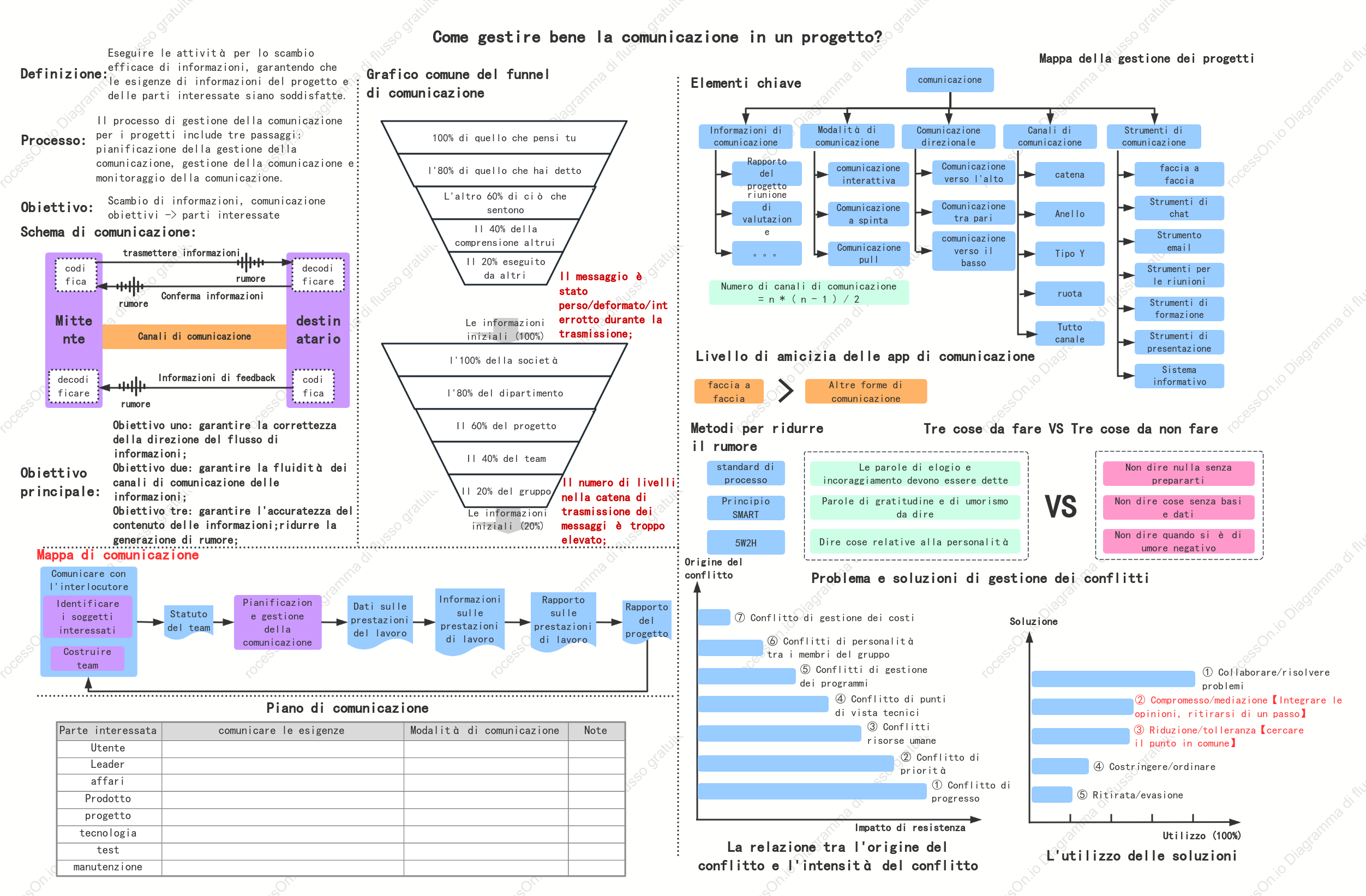 Gestione della comunicazione del progetto