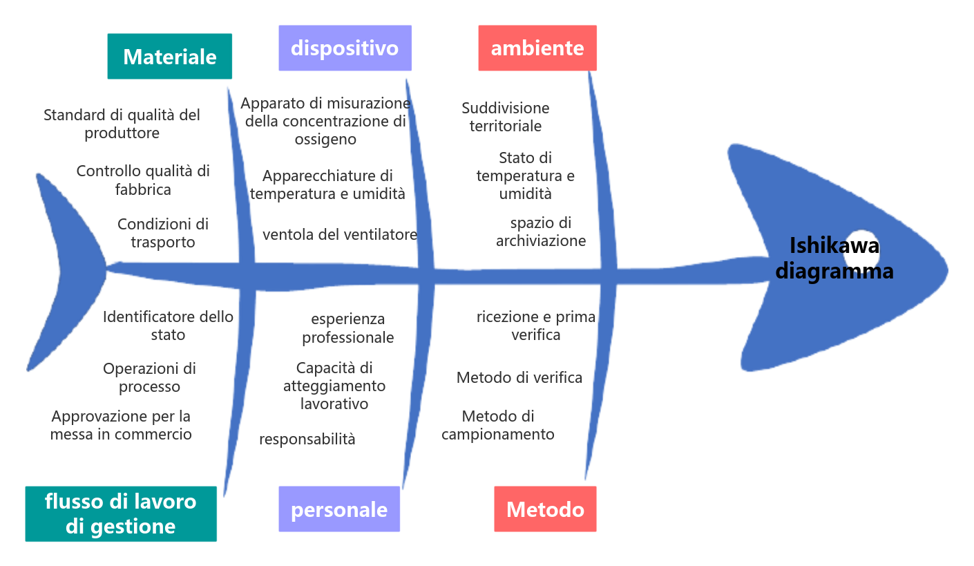 Modello di analisi del diagramma a lisca di pesce