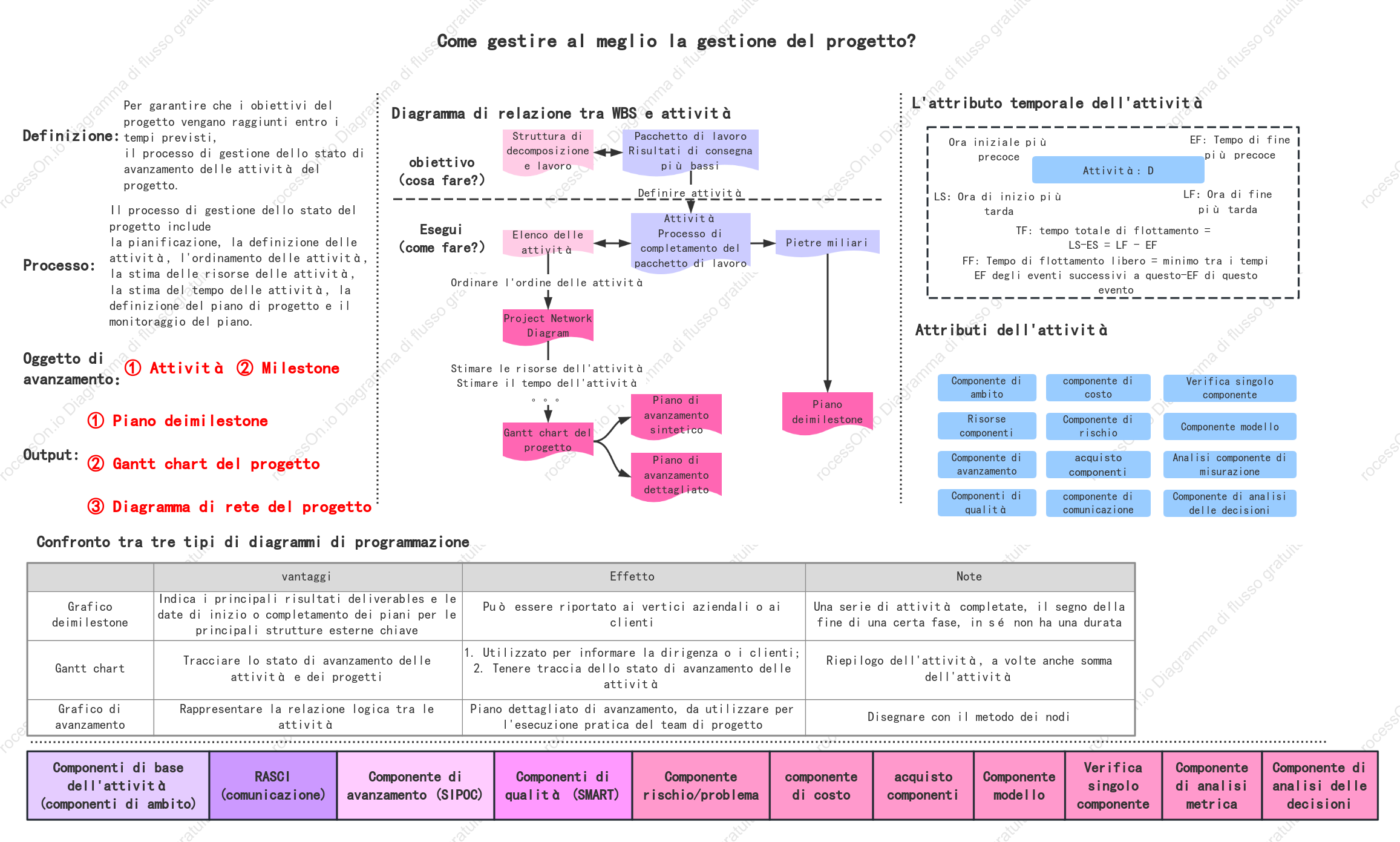 Gestione dello stato di avanzamento del progetto