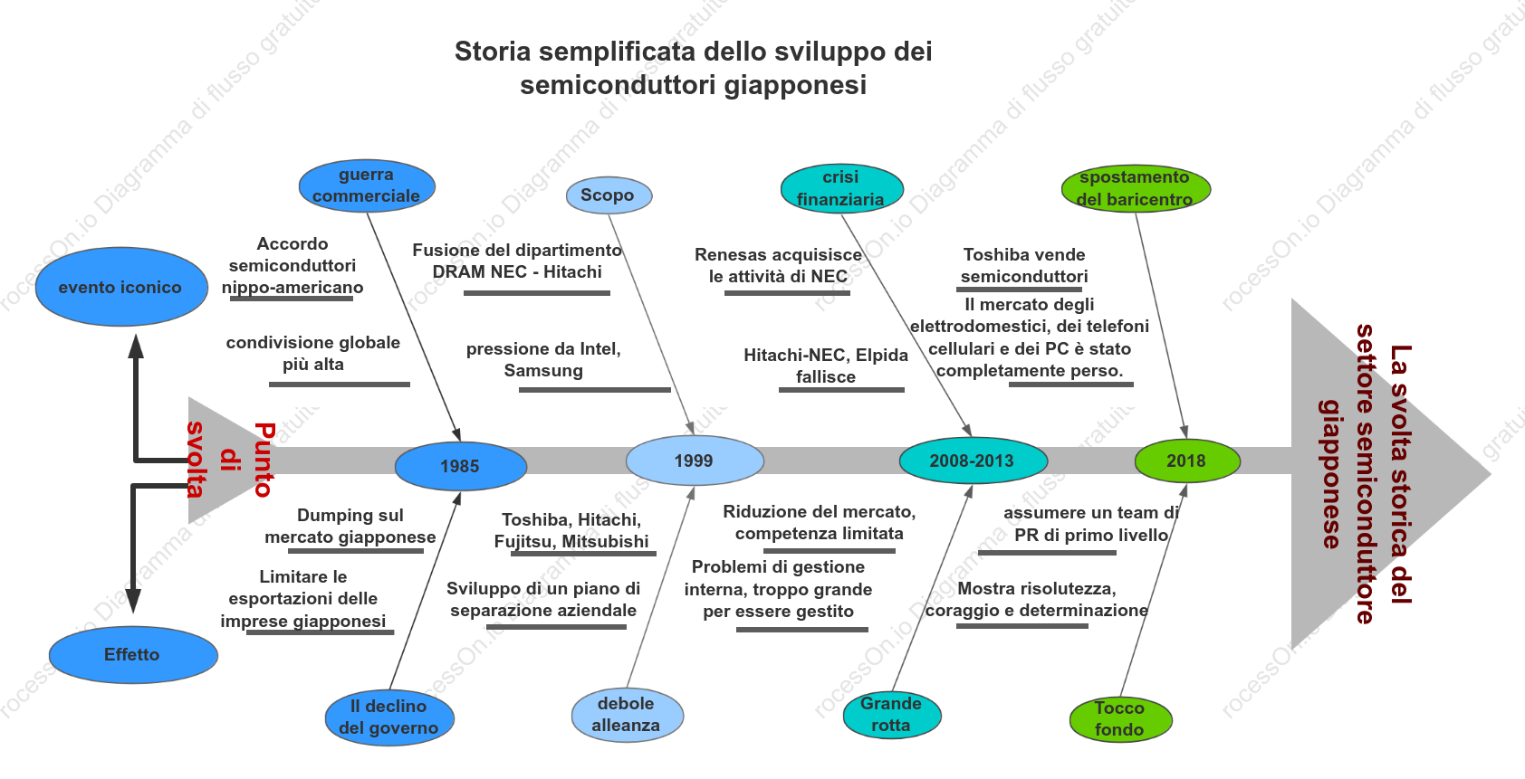 Diagramma a lisca di pesce: ascesa e caduta dei semiconduttori giapponesi
