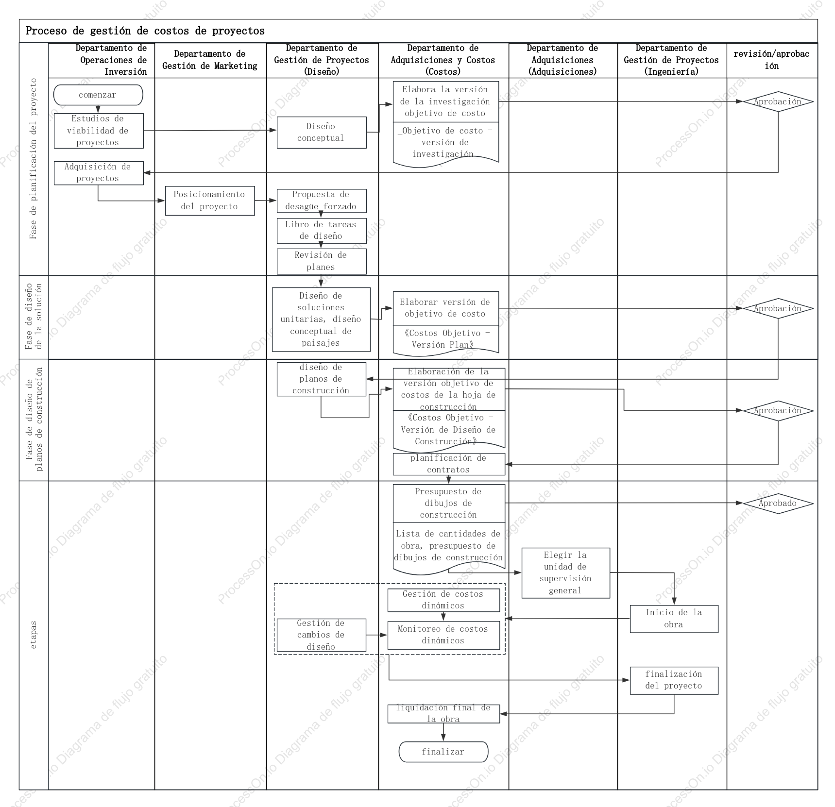 Proceso de gestión de costos del proyecto.