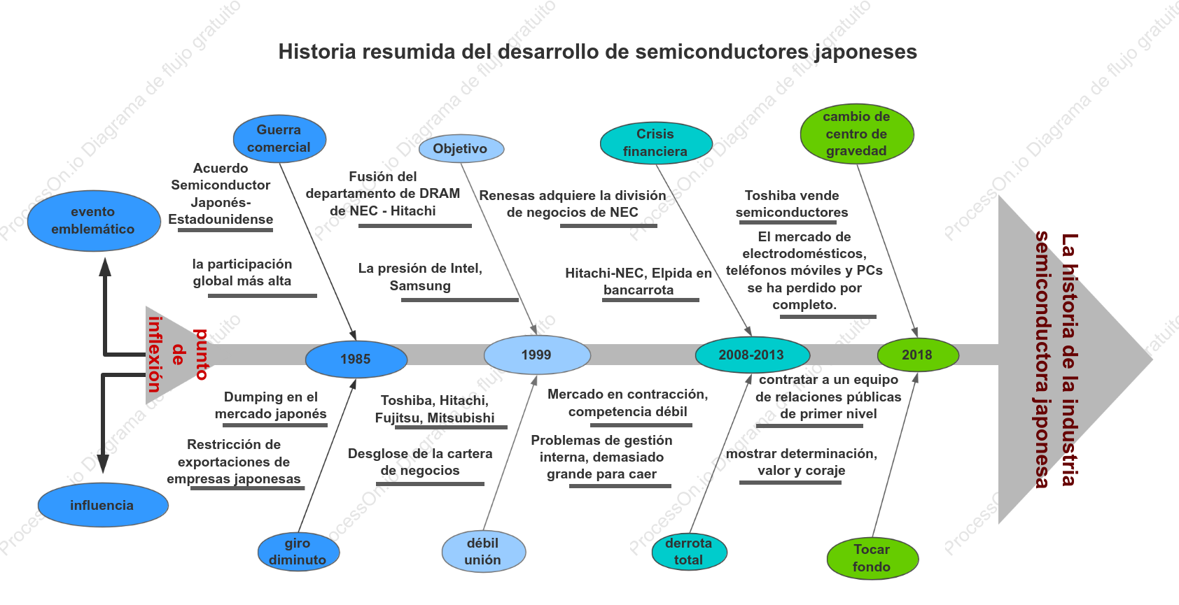 Diagrama de espina de pescado: el auge y la caída de los semiconductores japoneses