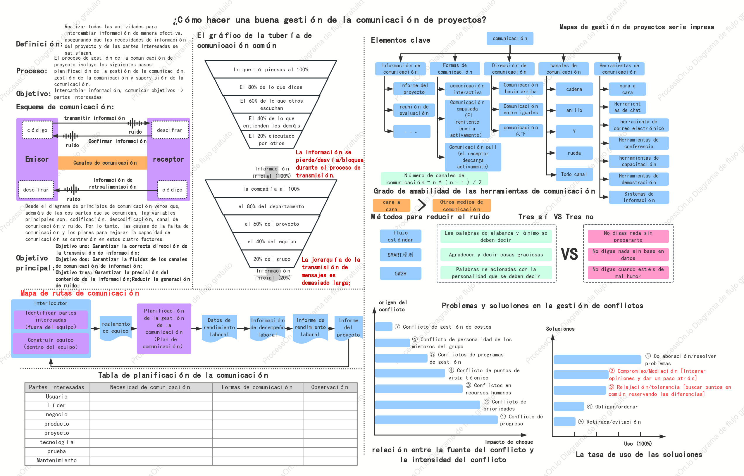 Gestión de la comunicación del proyecto.