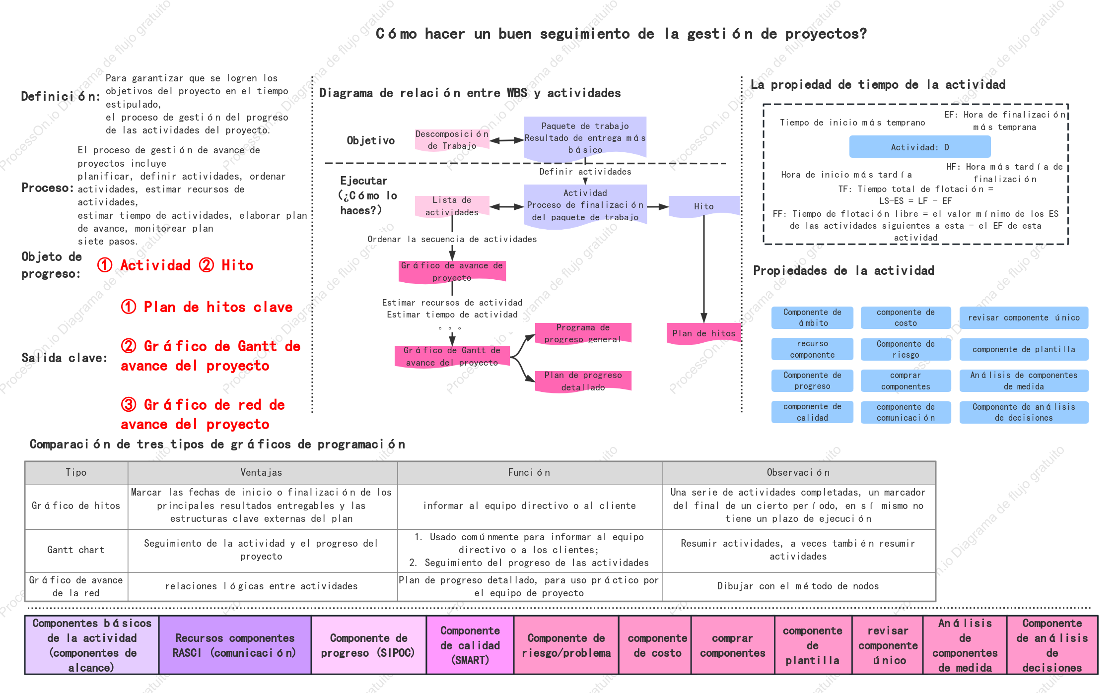 Gestión del progreso del proyecto.