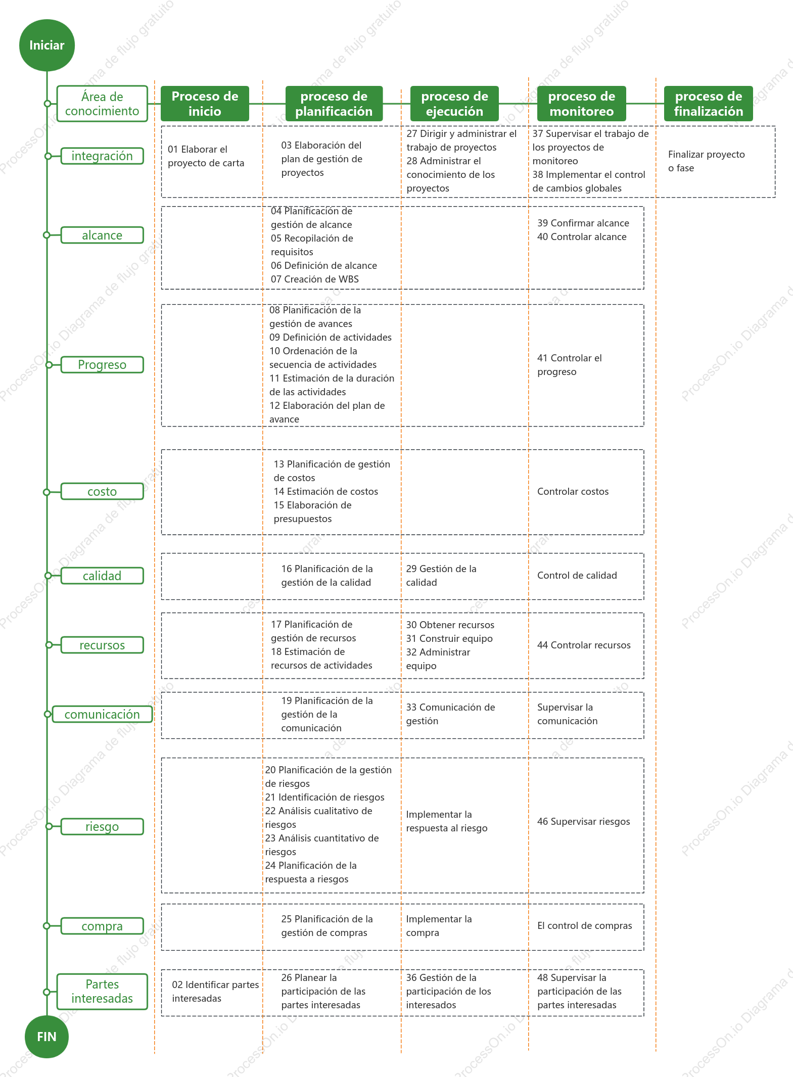 Cinco etapas de la gestión de proyectos