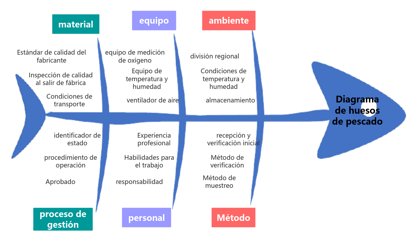 Modelo de análisis del diagrama de espina de pescado.