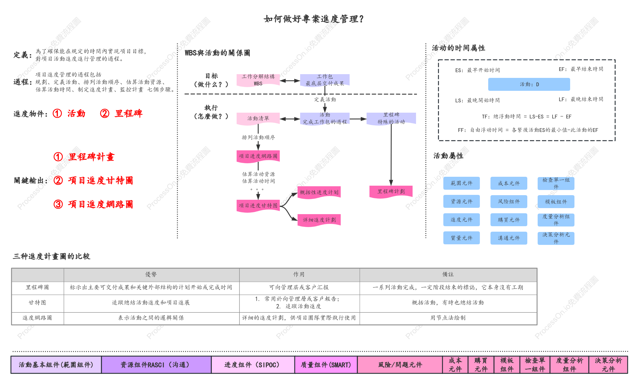 專案進度管理