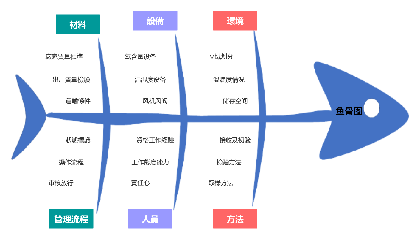 魚骨圖分析模型
