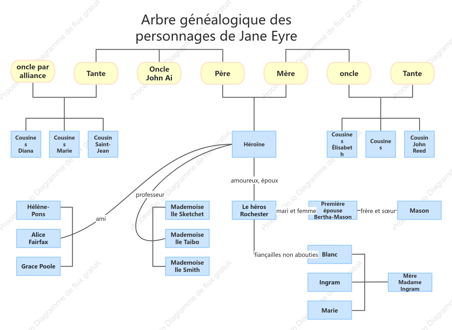 Dendrogramme des relations de jane ai