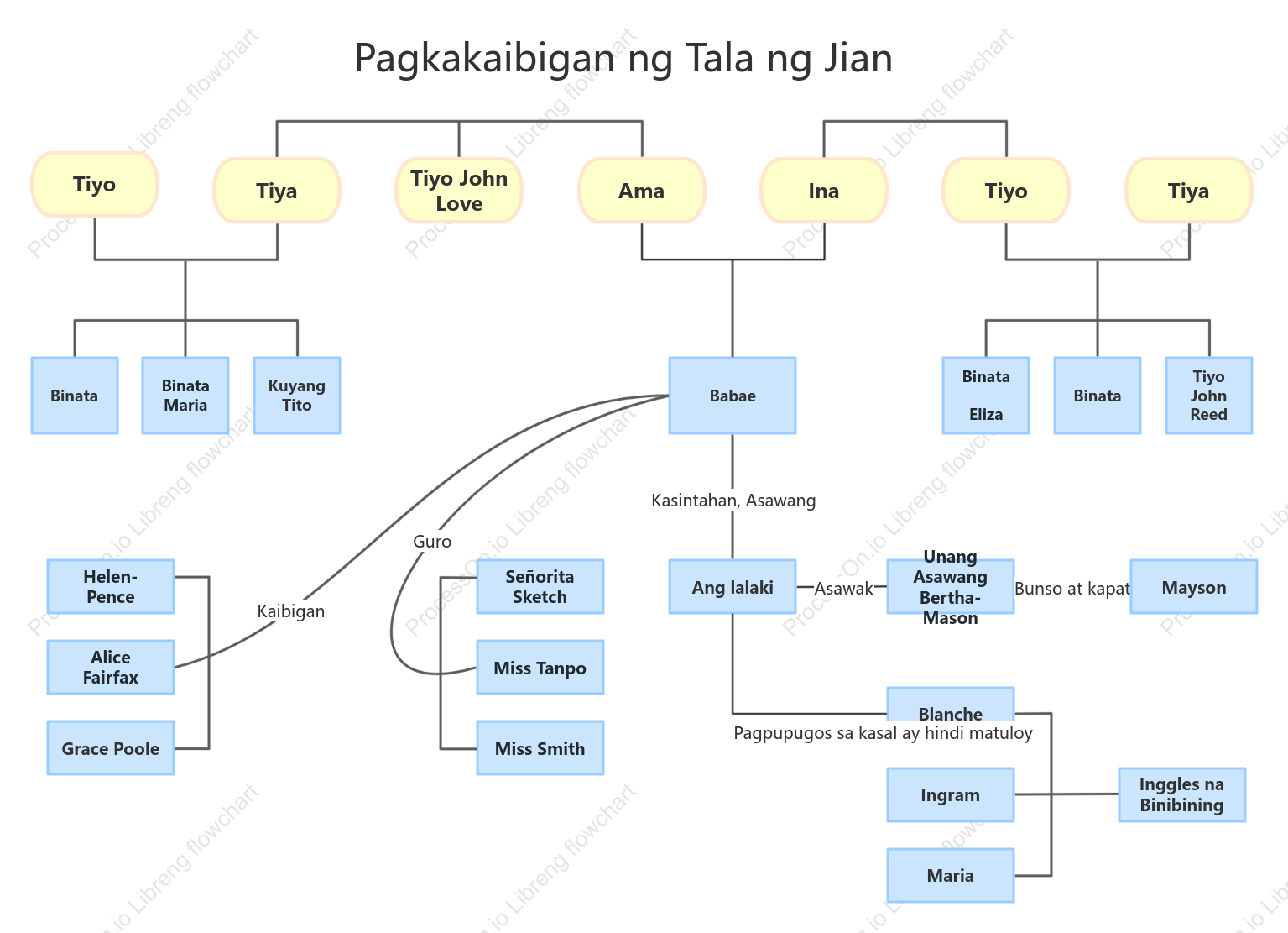 Simple na diagram ng puno ng relasyon ng character