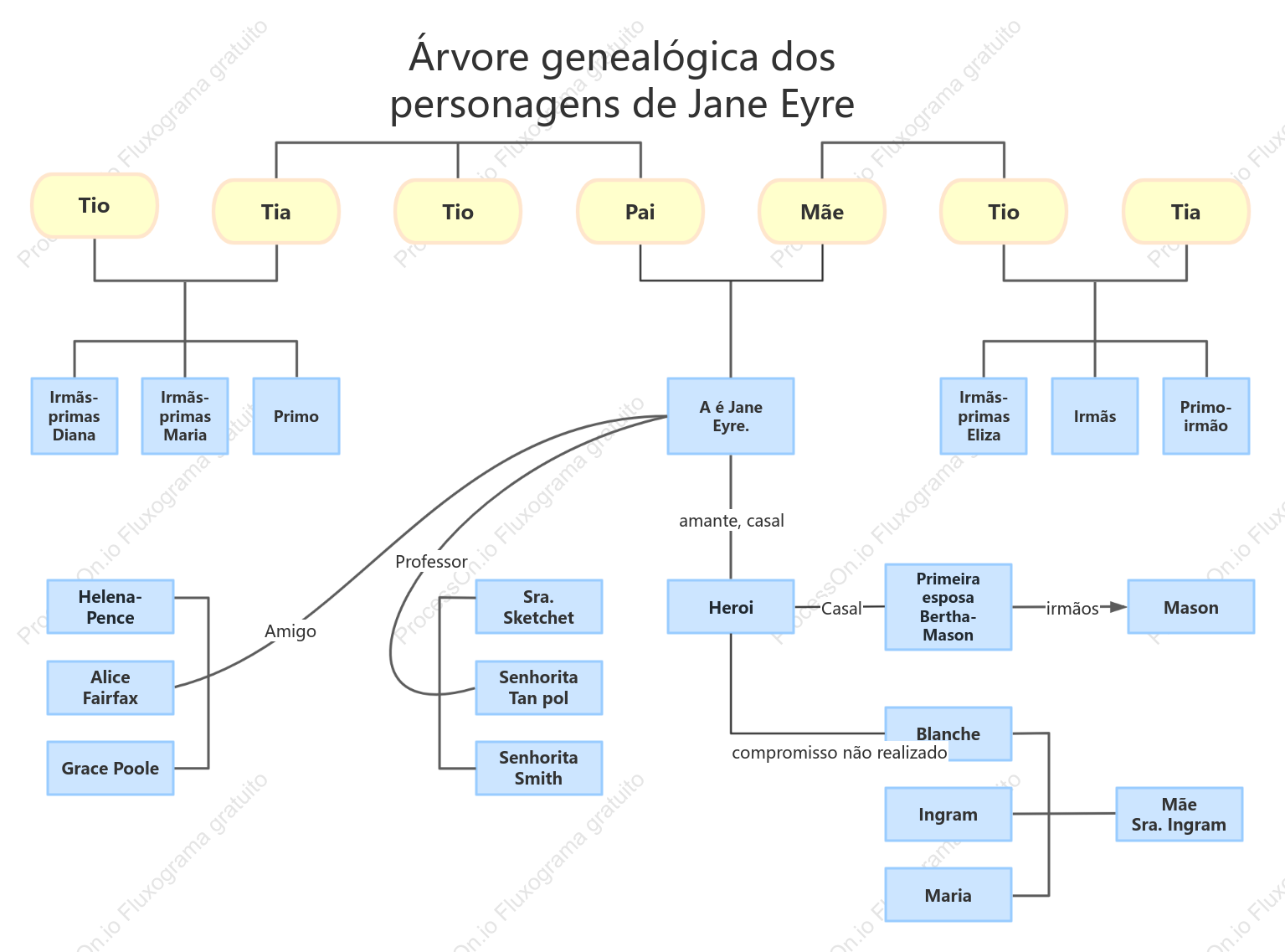 Dendrograma de relacionamento de jane ai