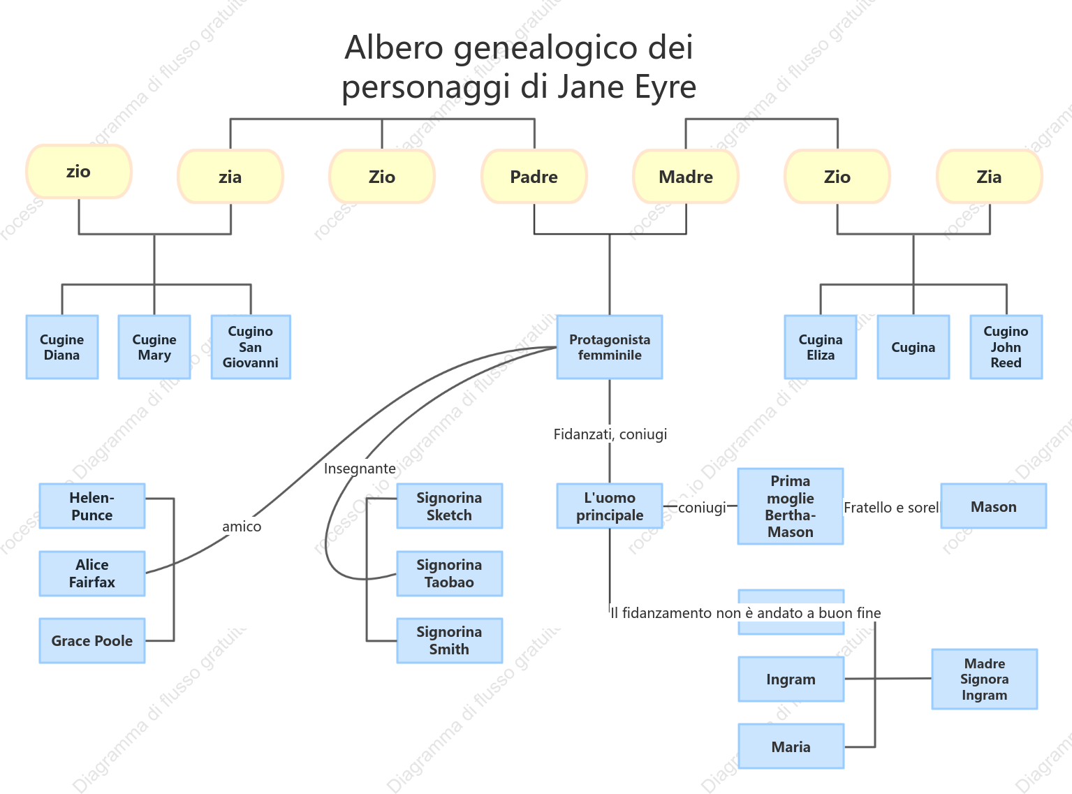 Schema semplificato della relazione tra le persone