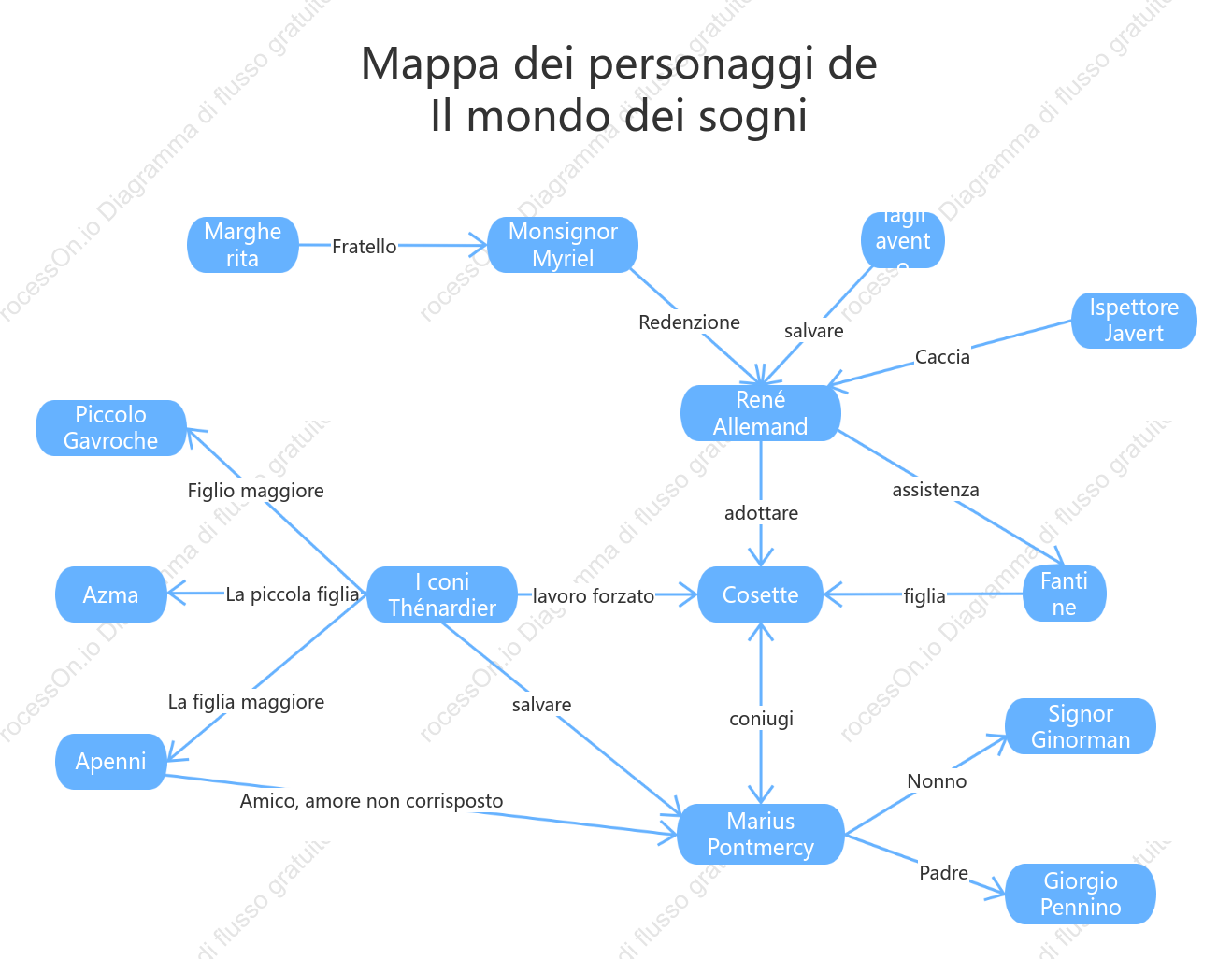 Mappa delle figure del "miserabile mondo"